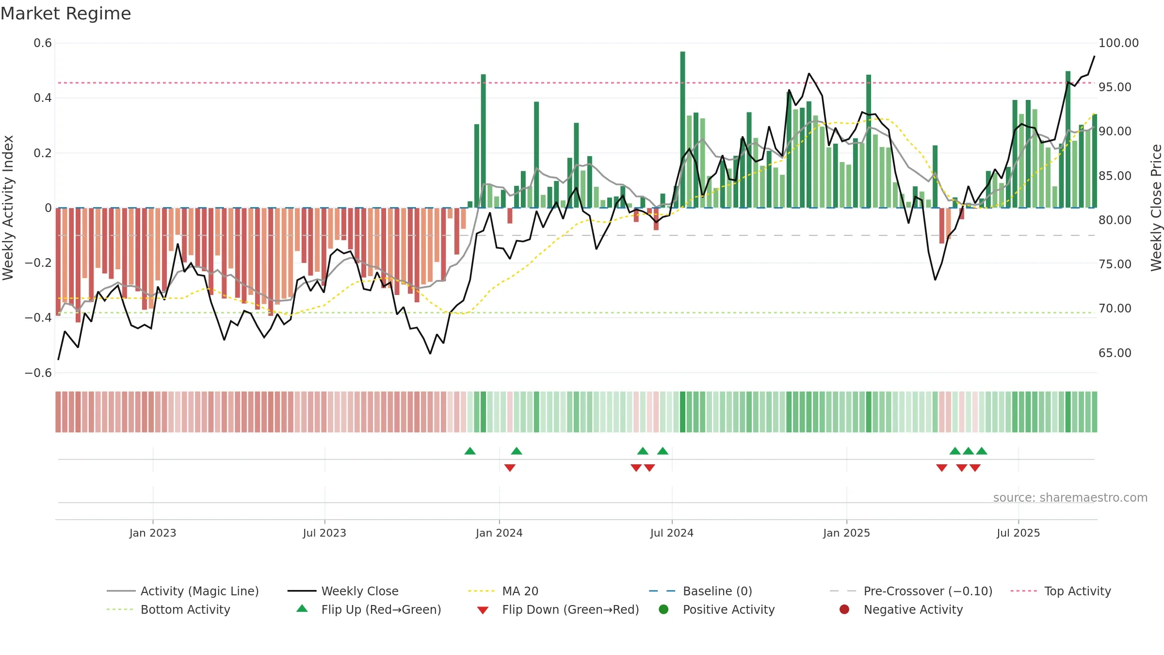VTWO weekly Market Snapshot chart, closing 2025-09-19.