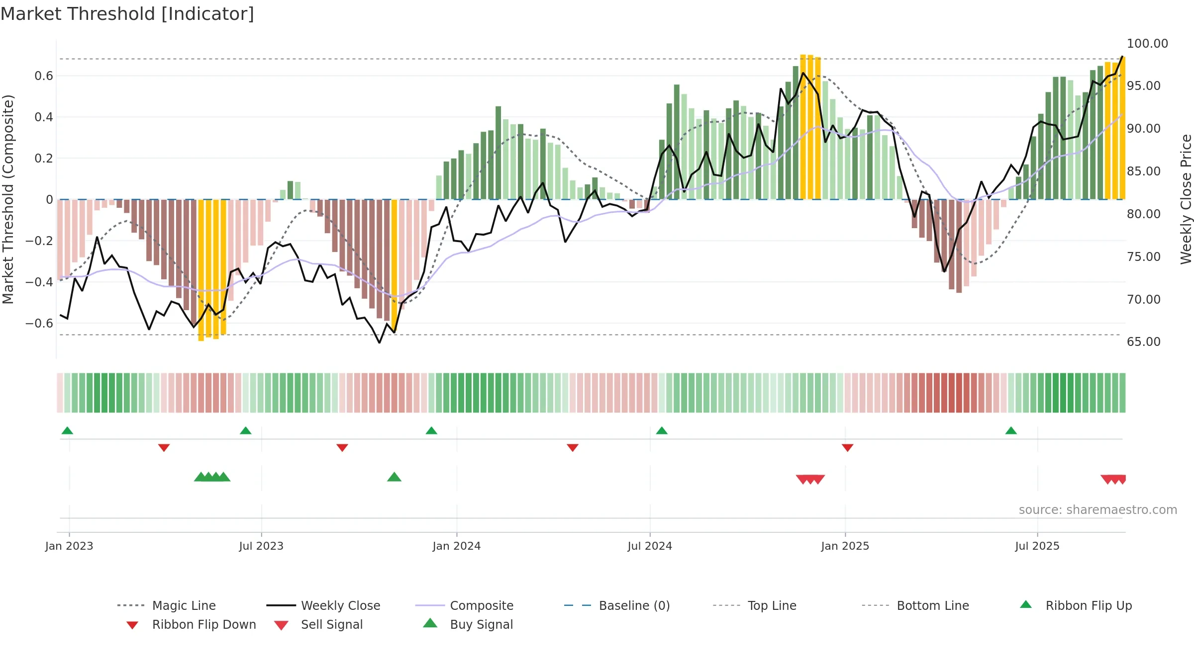 VTWO weekly Market Threshold chart, closing 2025-09-19.