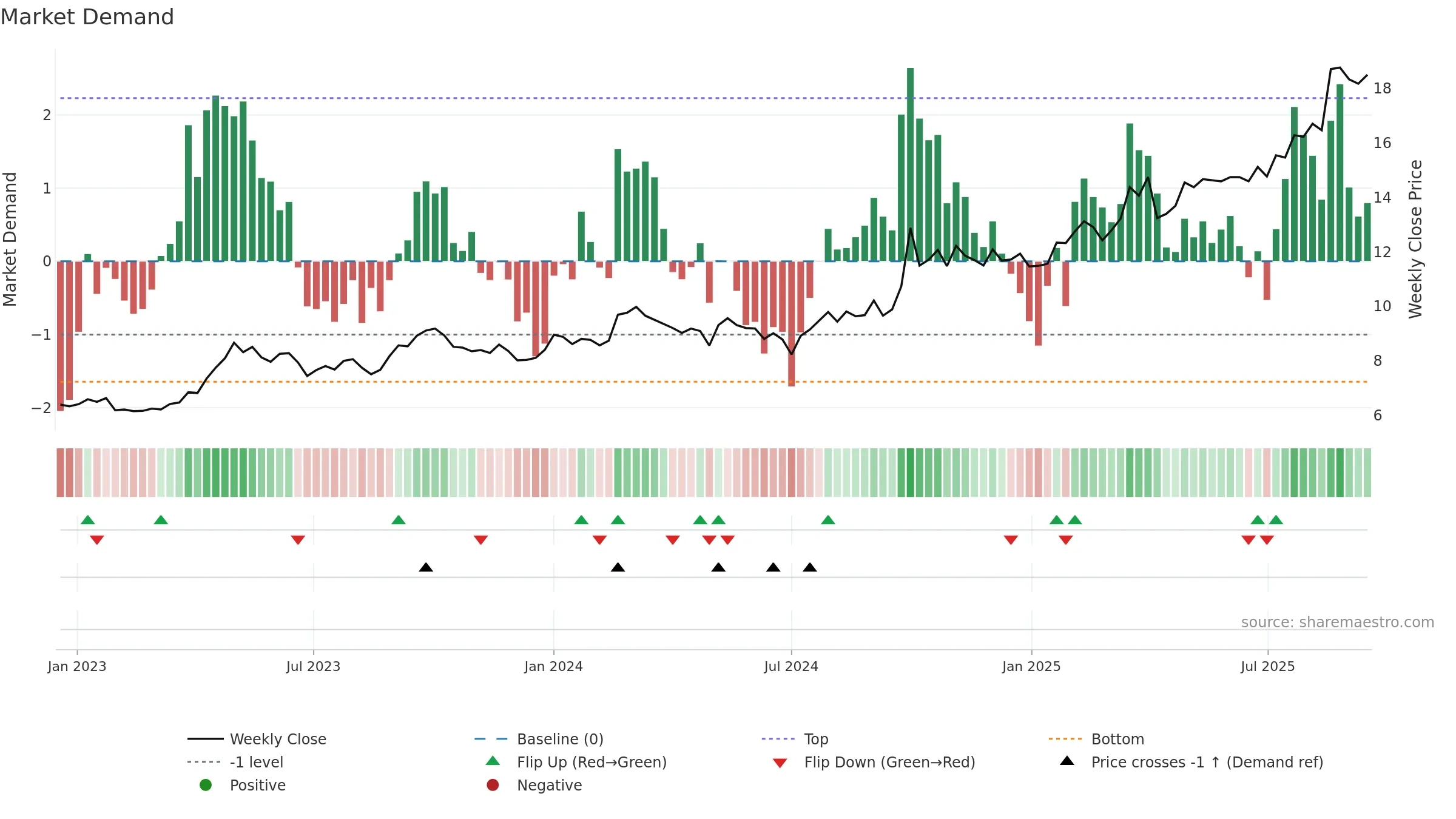 2328 weekly Market Demand chart, closing 2025-09-15.