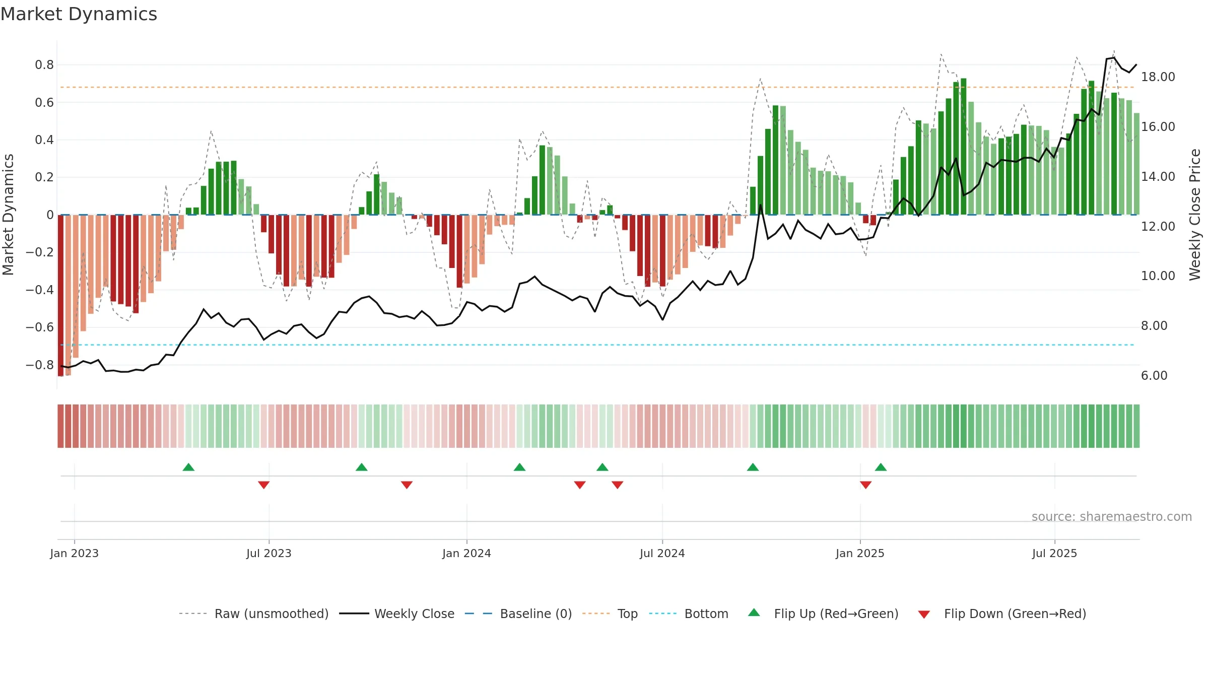 2328 weekly Market Dynamics chart, closing 2025-09-15.