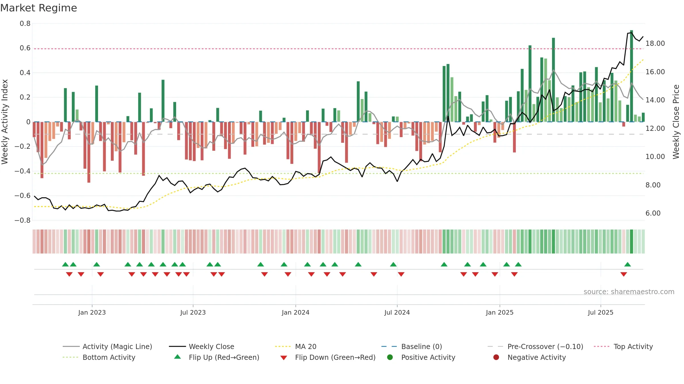 2328 weekly Market Snapshot chart, closing 2025-09-15.