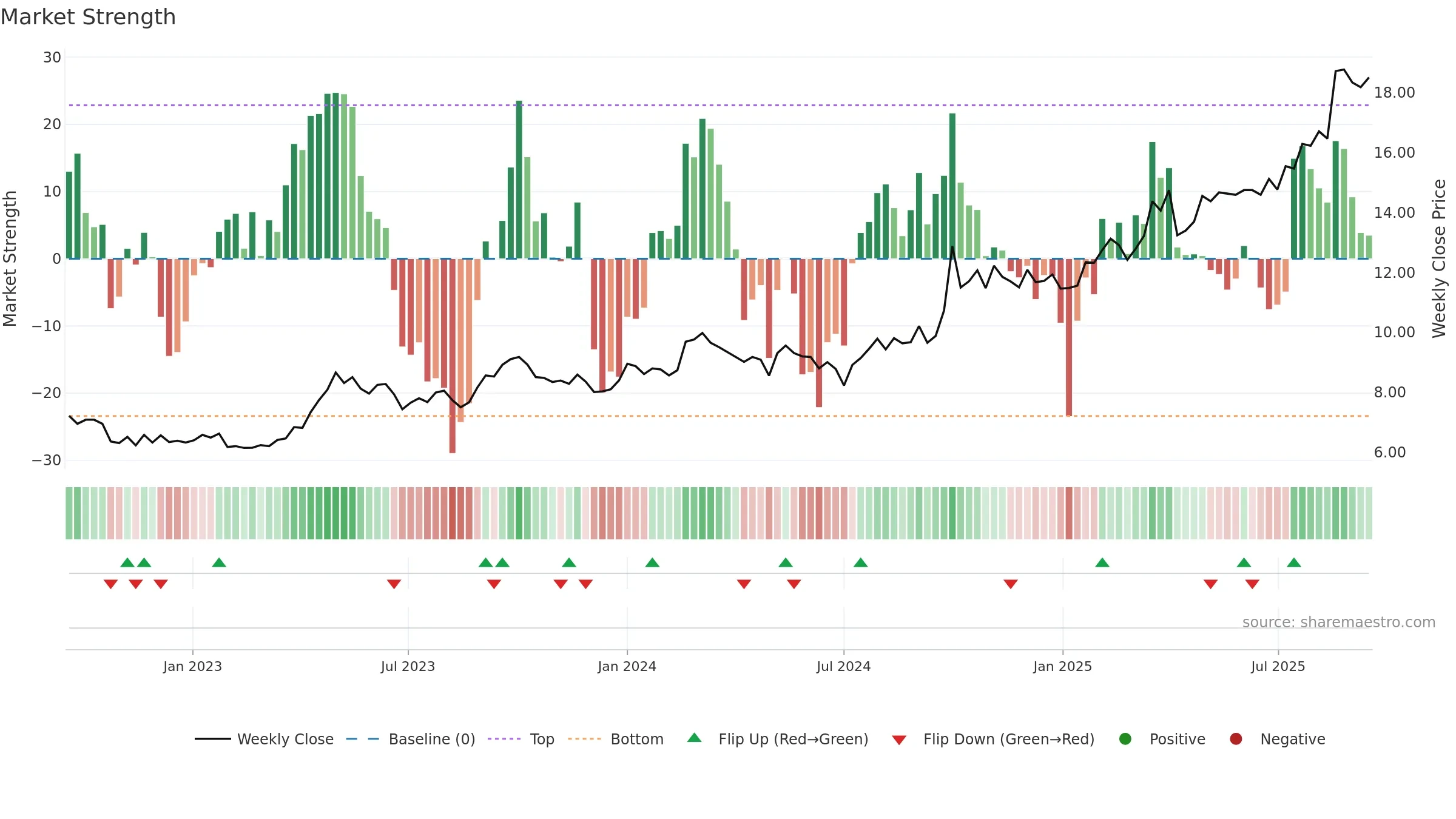 2328 weekly Market Strength chart, closing 2025-09-15.