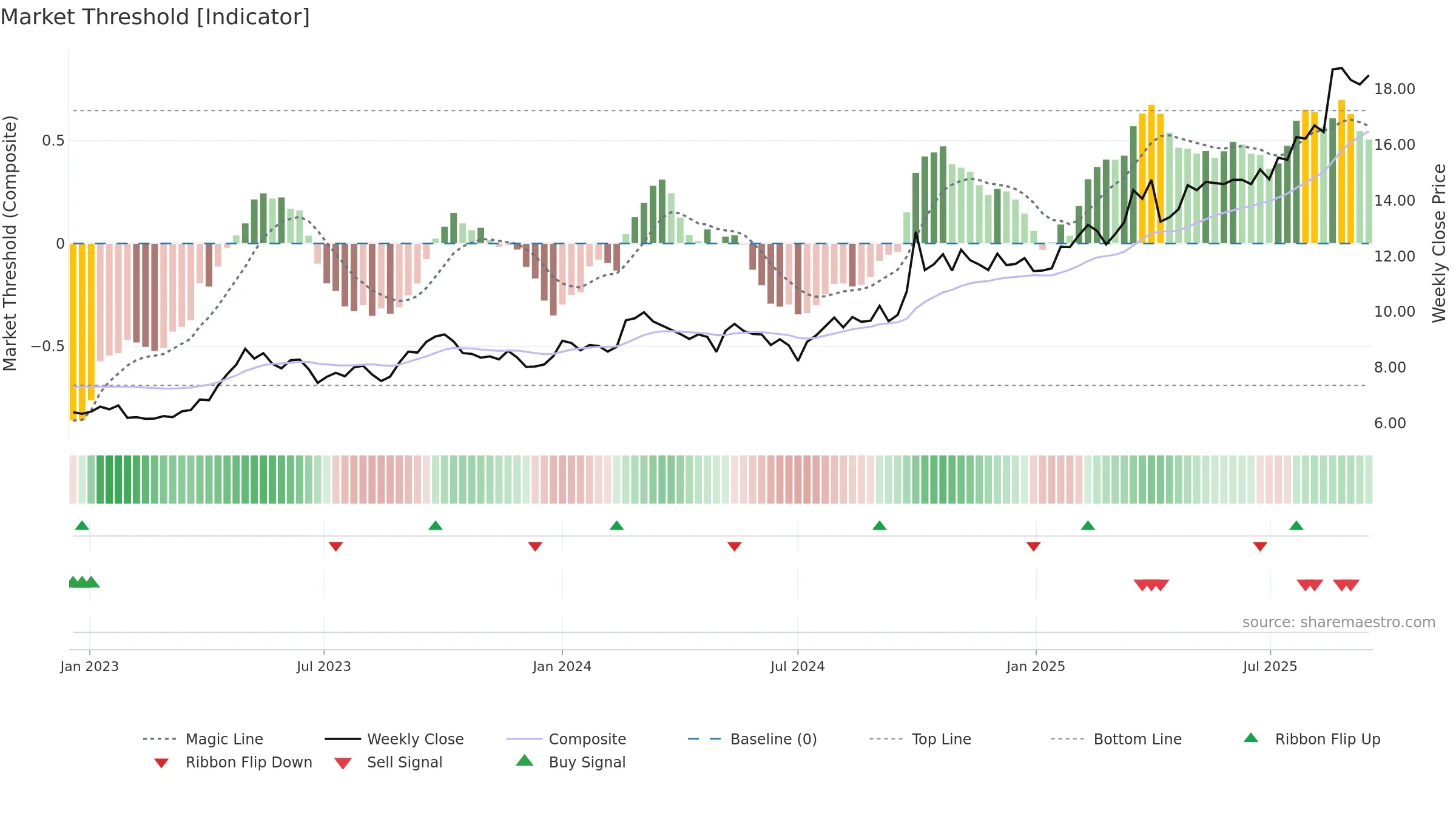 2328 weekly Market Threshold chart, closing 2025-09-15.
