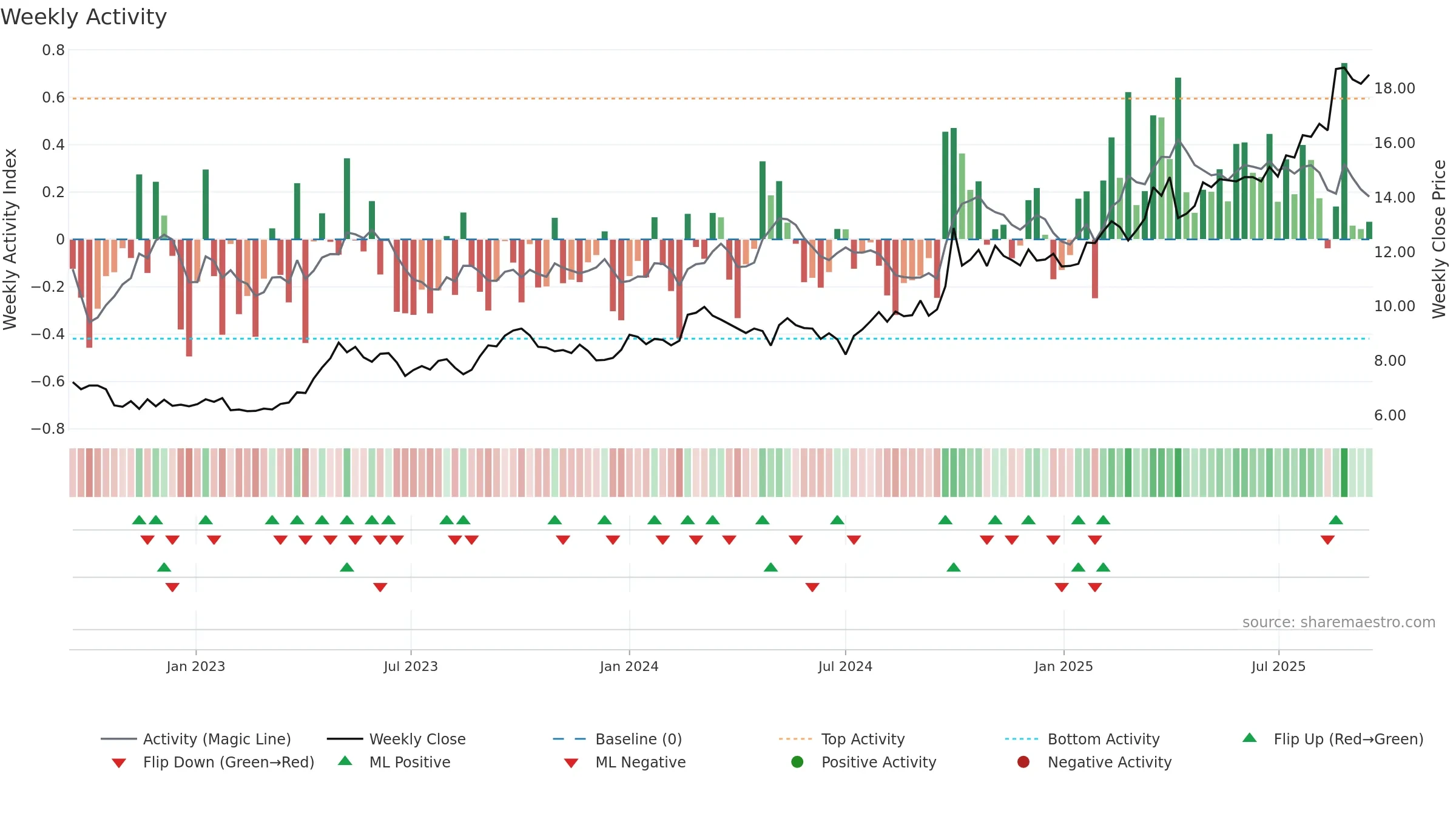 2328 weekly Activity chart, closing 2025-09-15.