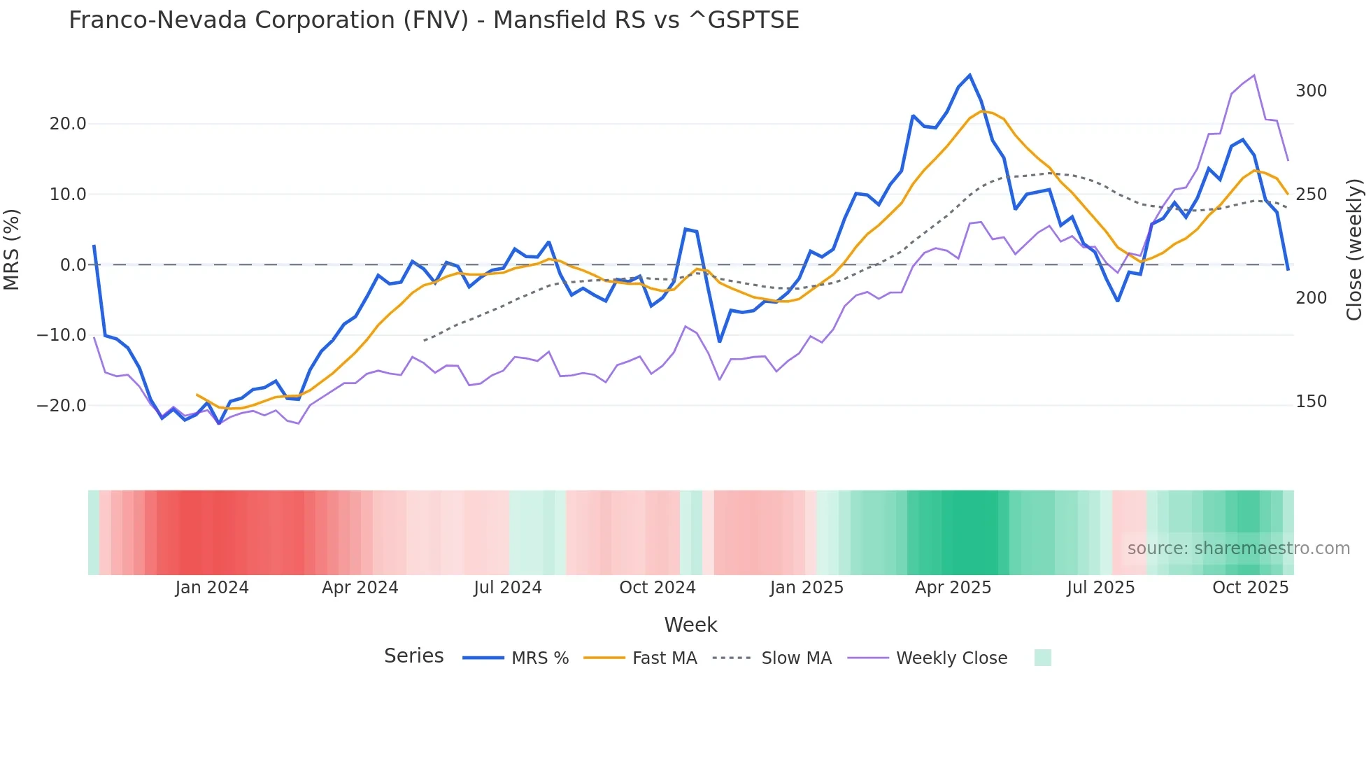 FNV Mansfield Relative Strength chart
