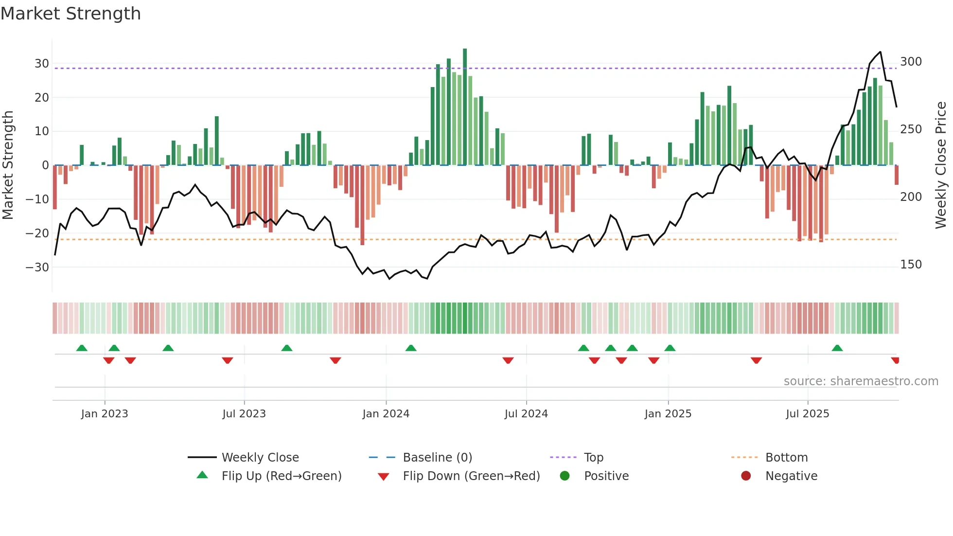 FNV weekly Market Strength chart