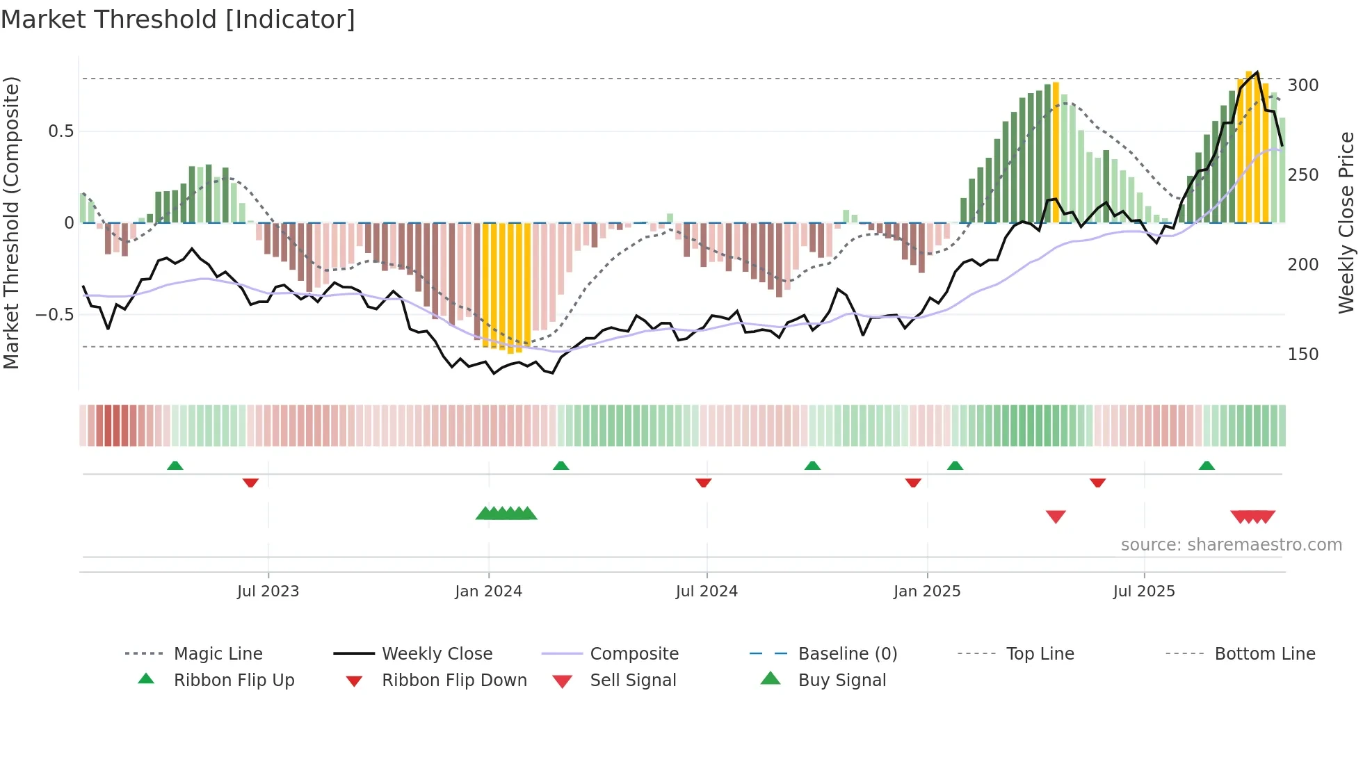 FNV weekly Market Threshold chart