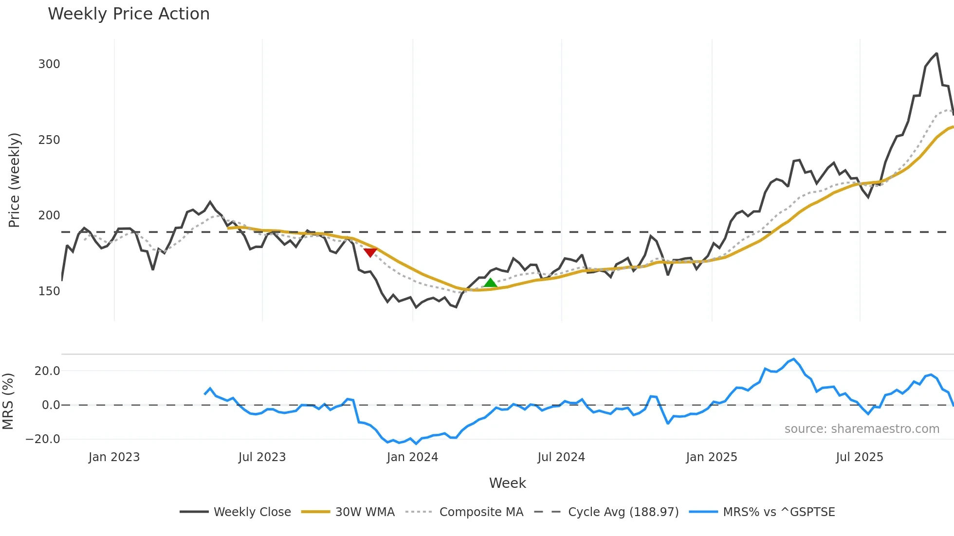 FNV weekly Price Action chart, closing 2025-10-24