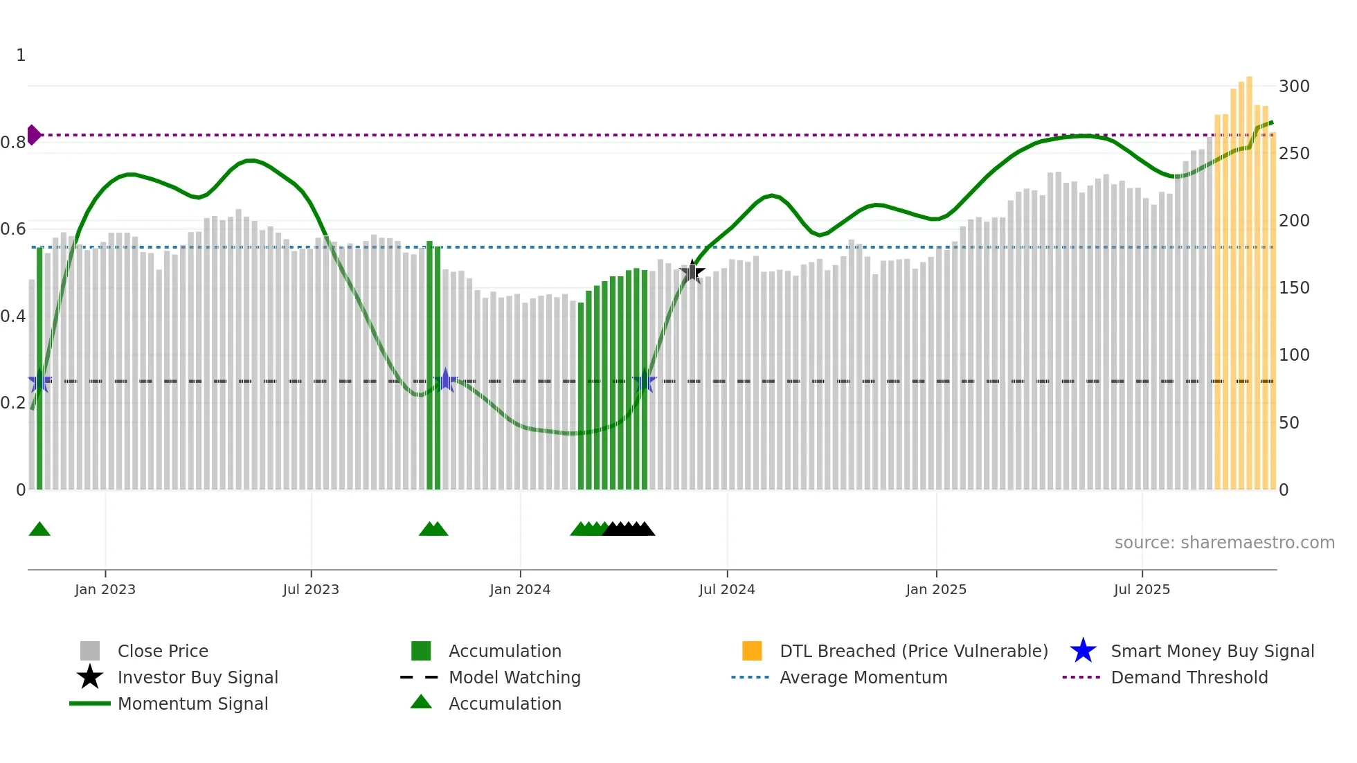FNV weekly Smart Money chart