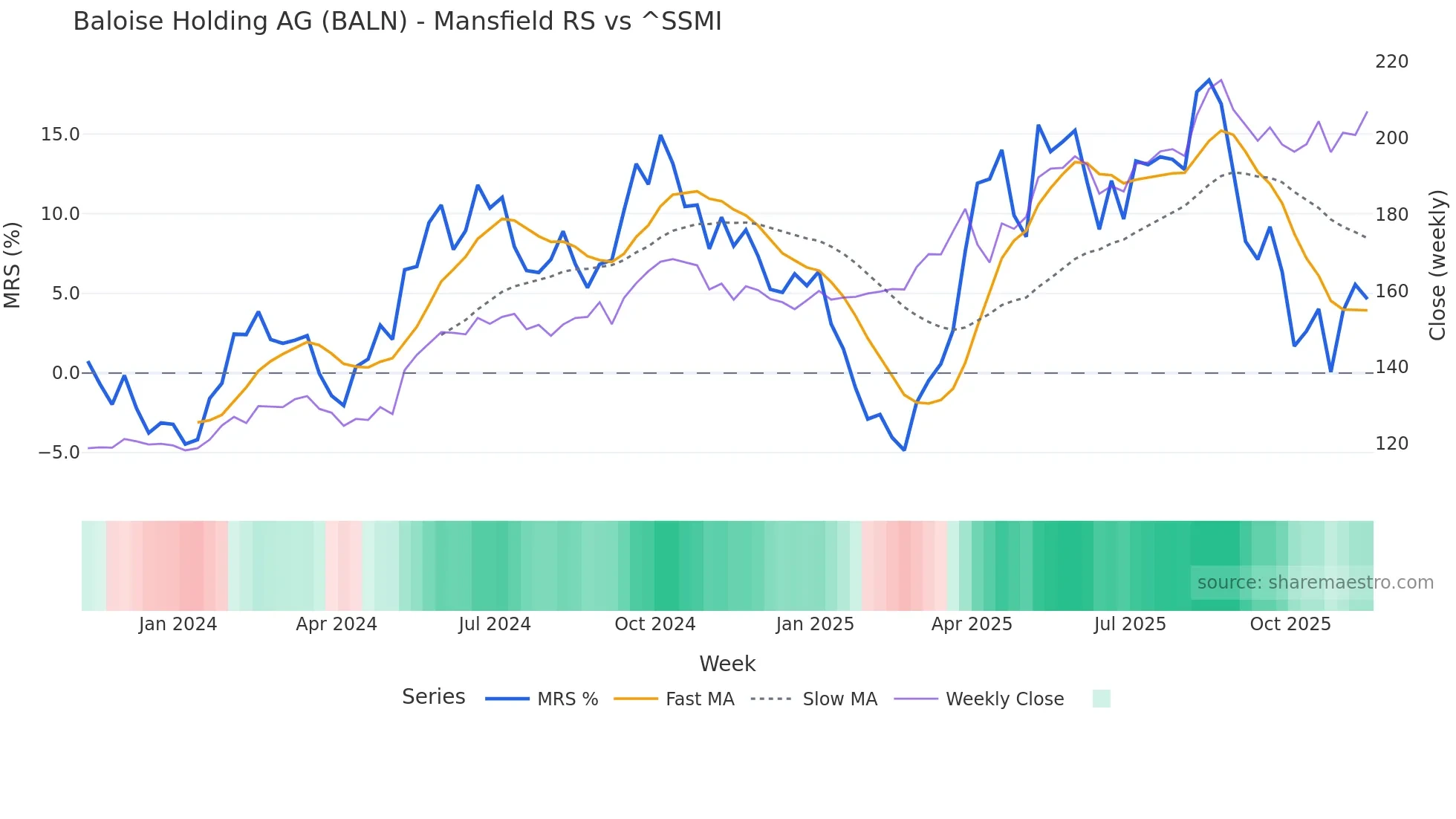 BALN Mansfield Relative Strength chart