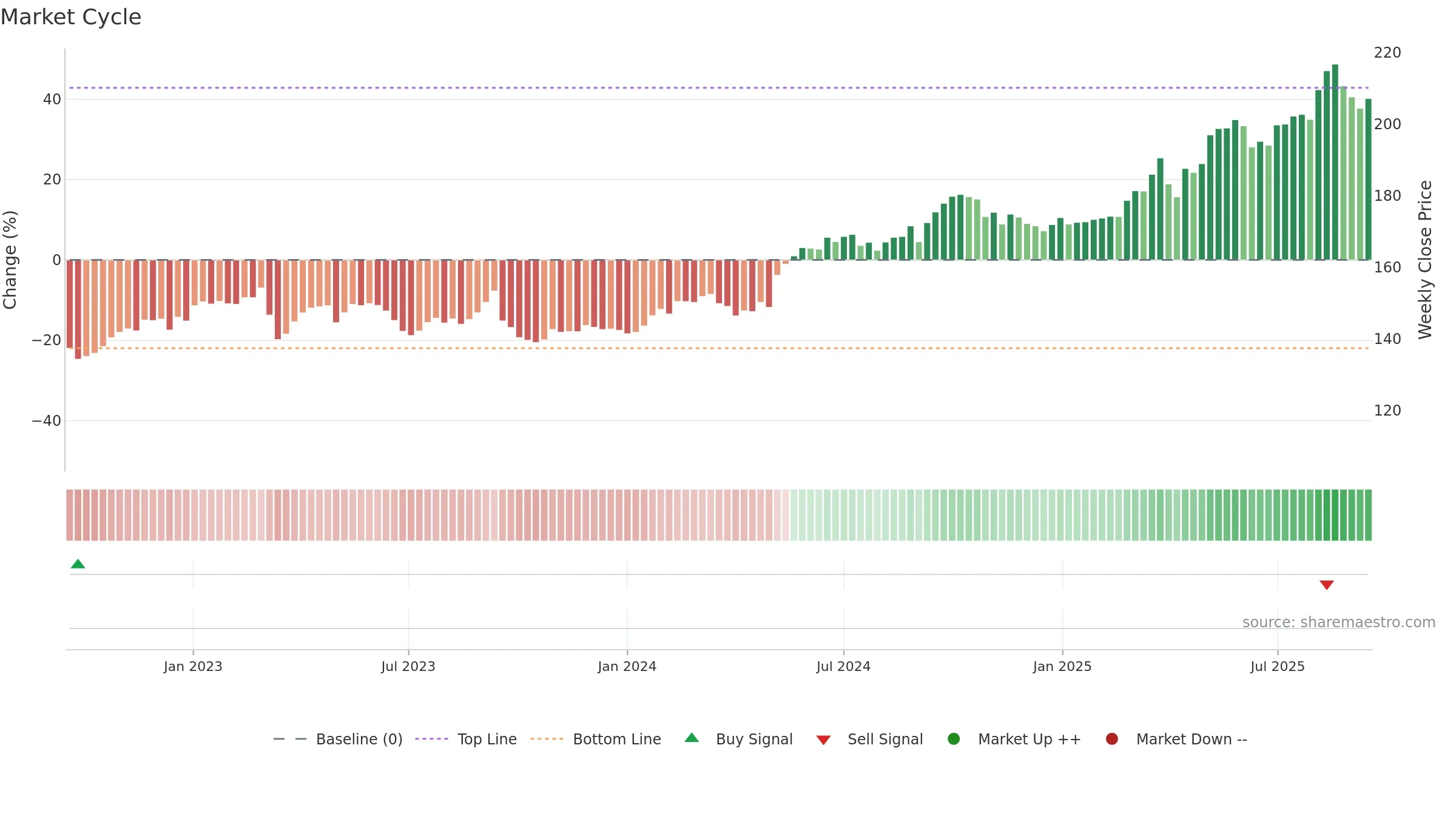 BALN weekly Market Cycle chart, closing 2025-09-15.