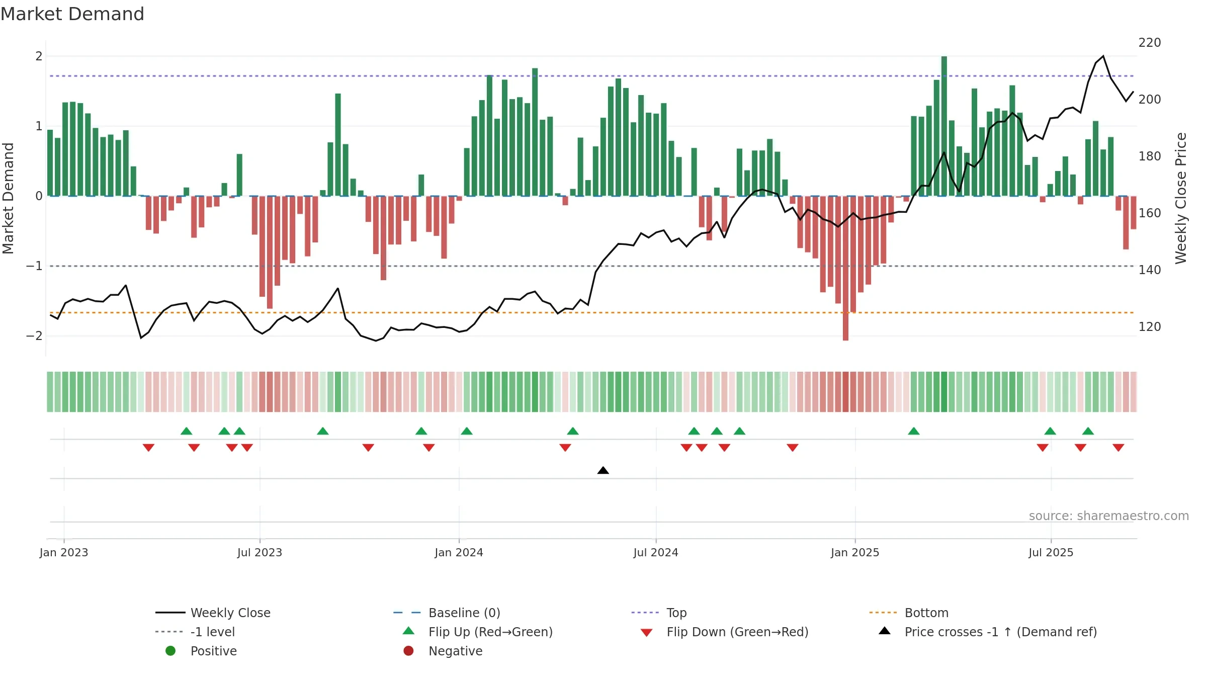 BALN weekly Market Demand chart, closing 2025-09-15.