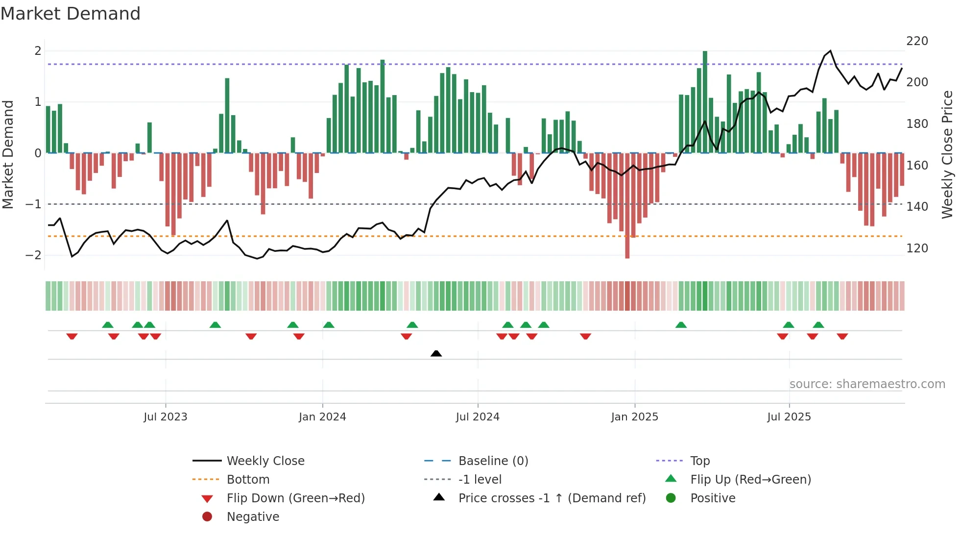 BALN weekly Market Demand chart