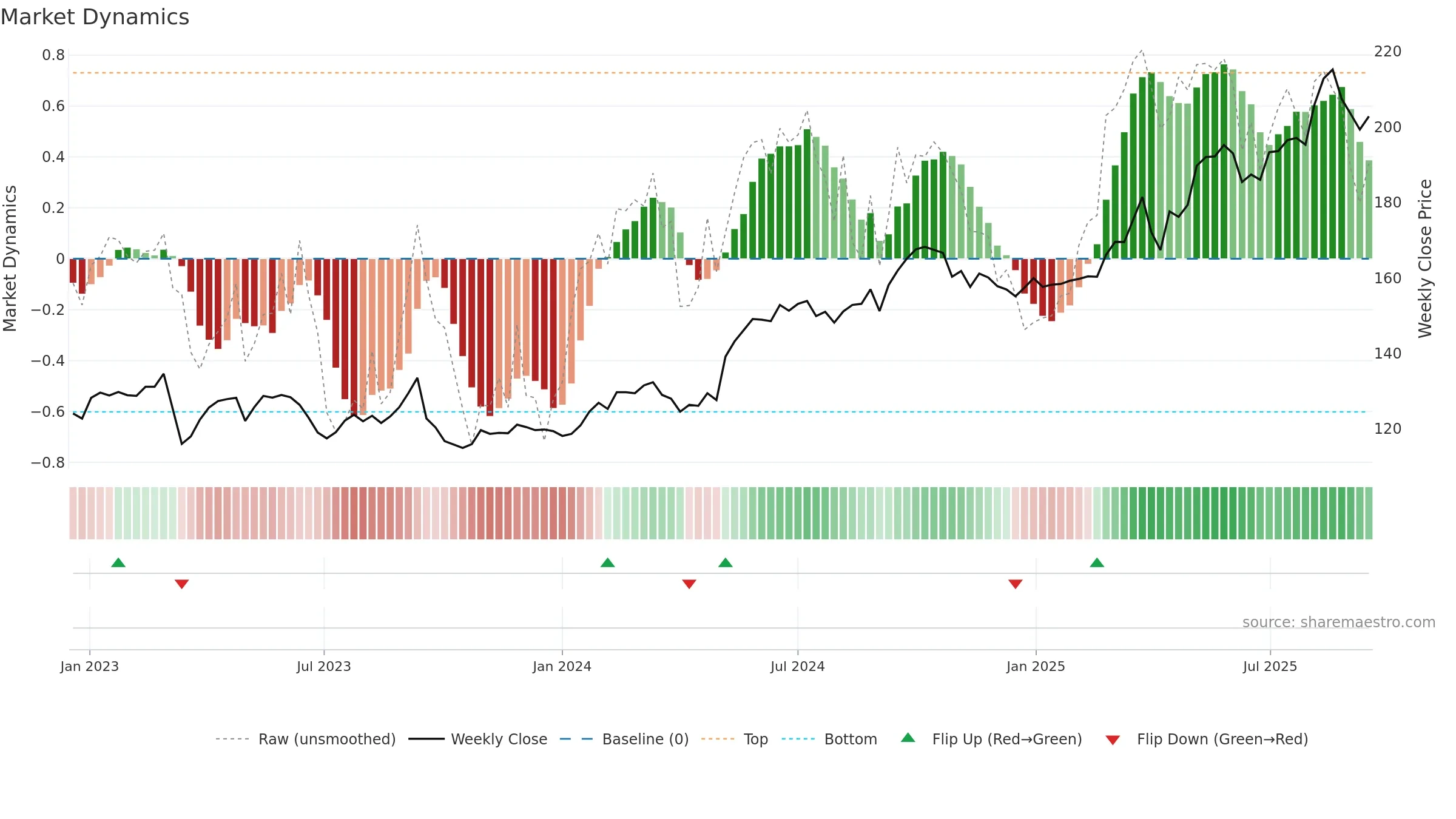 BALN weekly Market Dynamics chart, closing 2025-09-15.