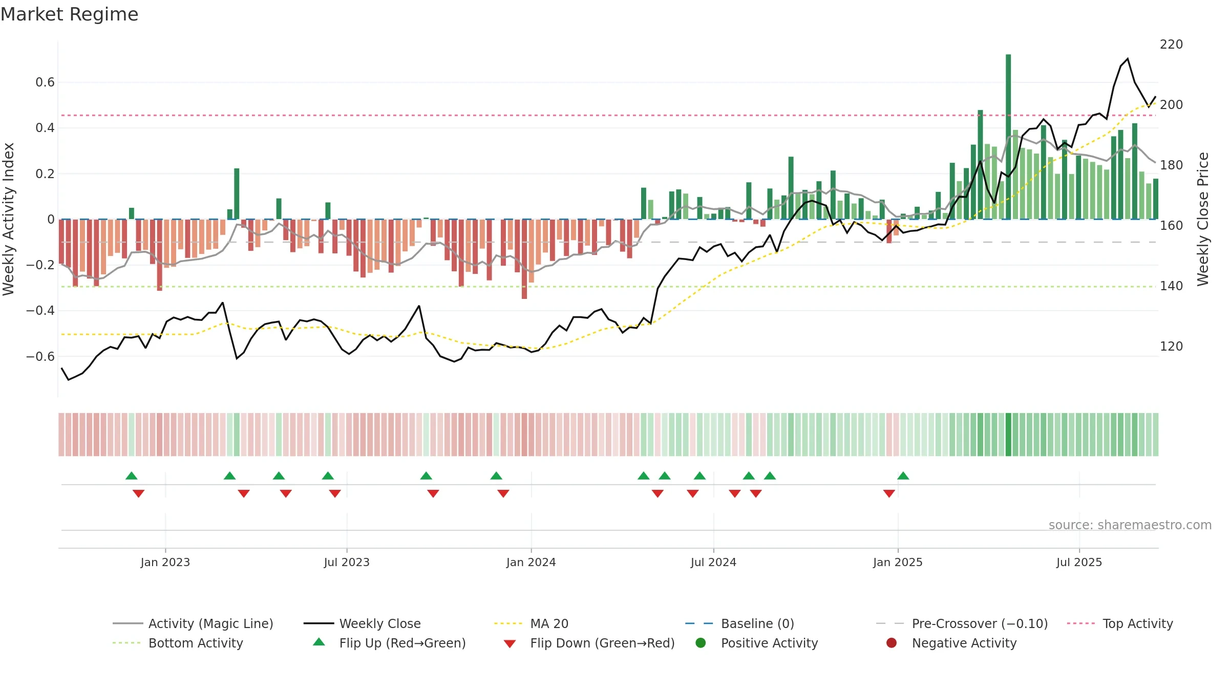 BALN weekly Market Snapshot chart, closing 2025-09-15.