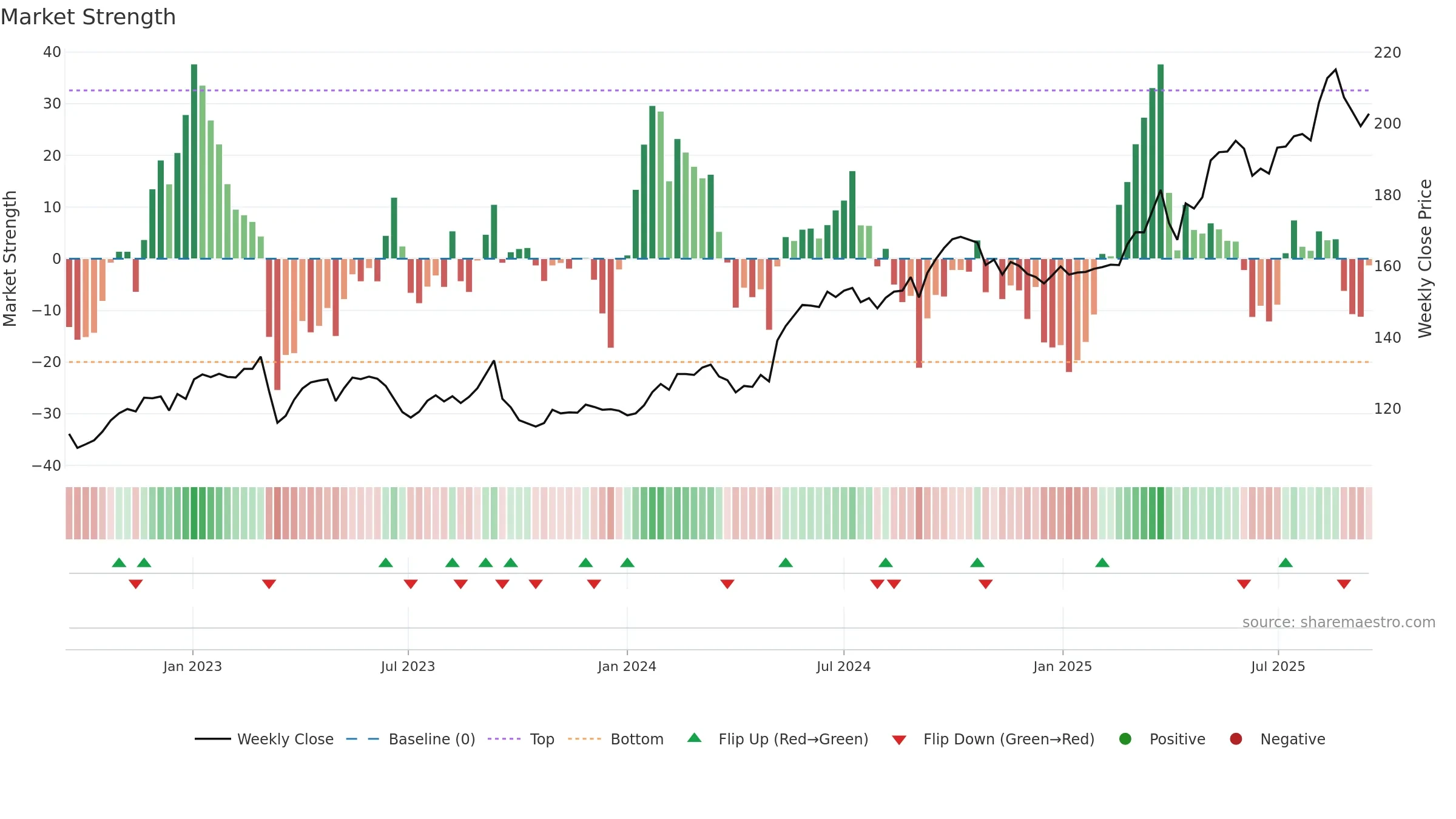 BALN weekly Market Strength chart, closing 2025-09-15.