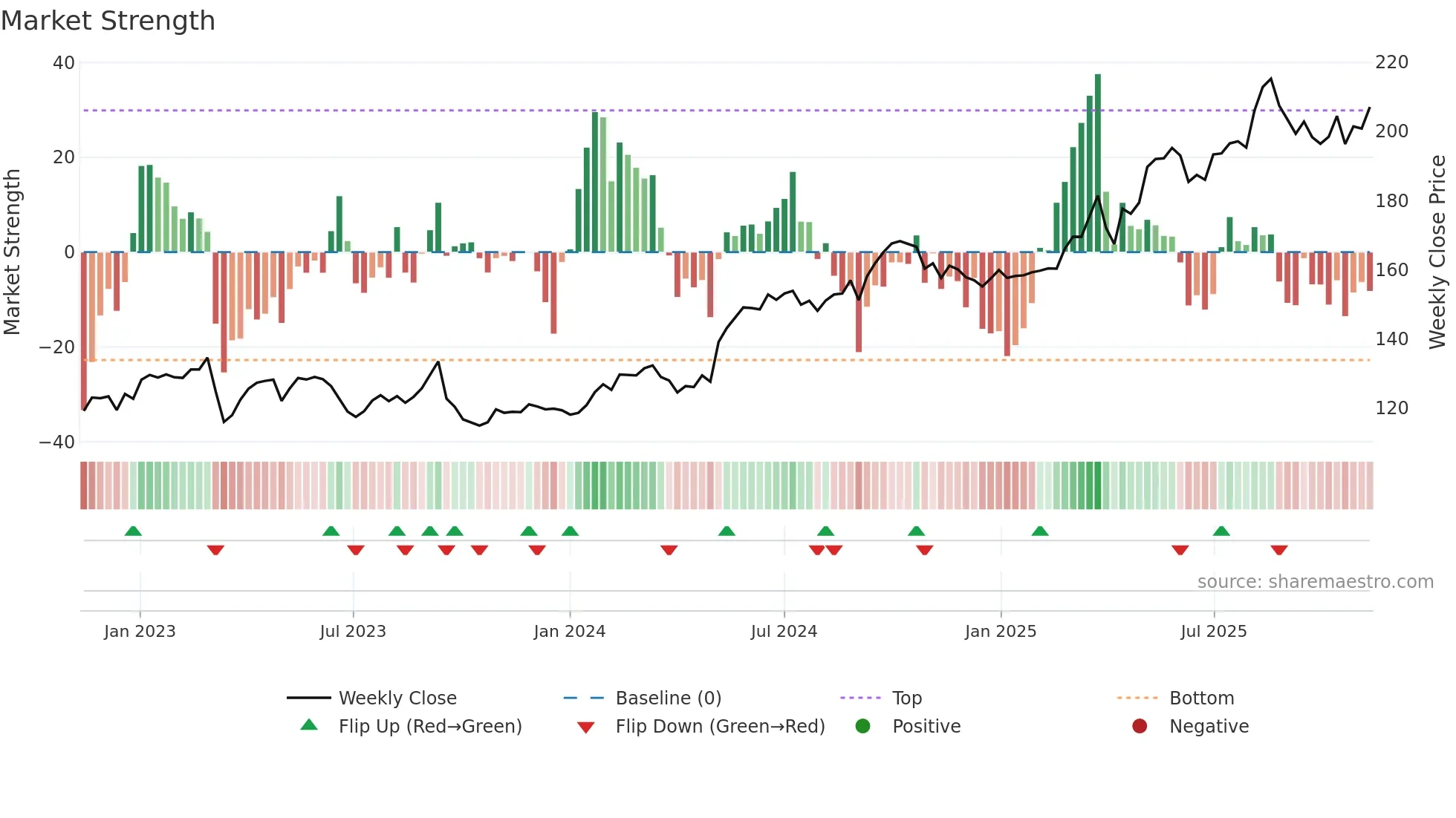 BALN weekly Market Strength chart