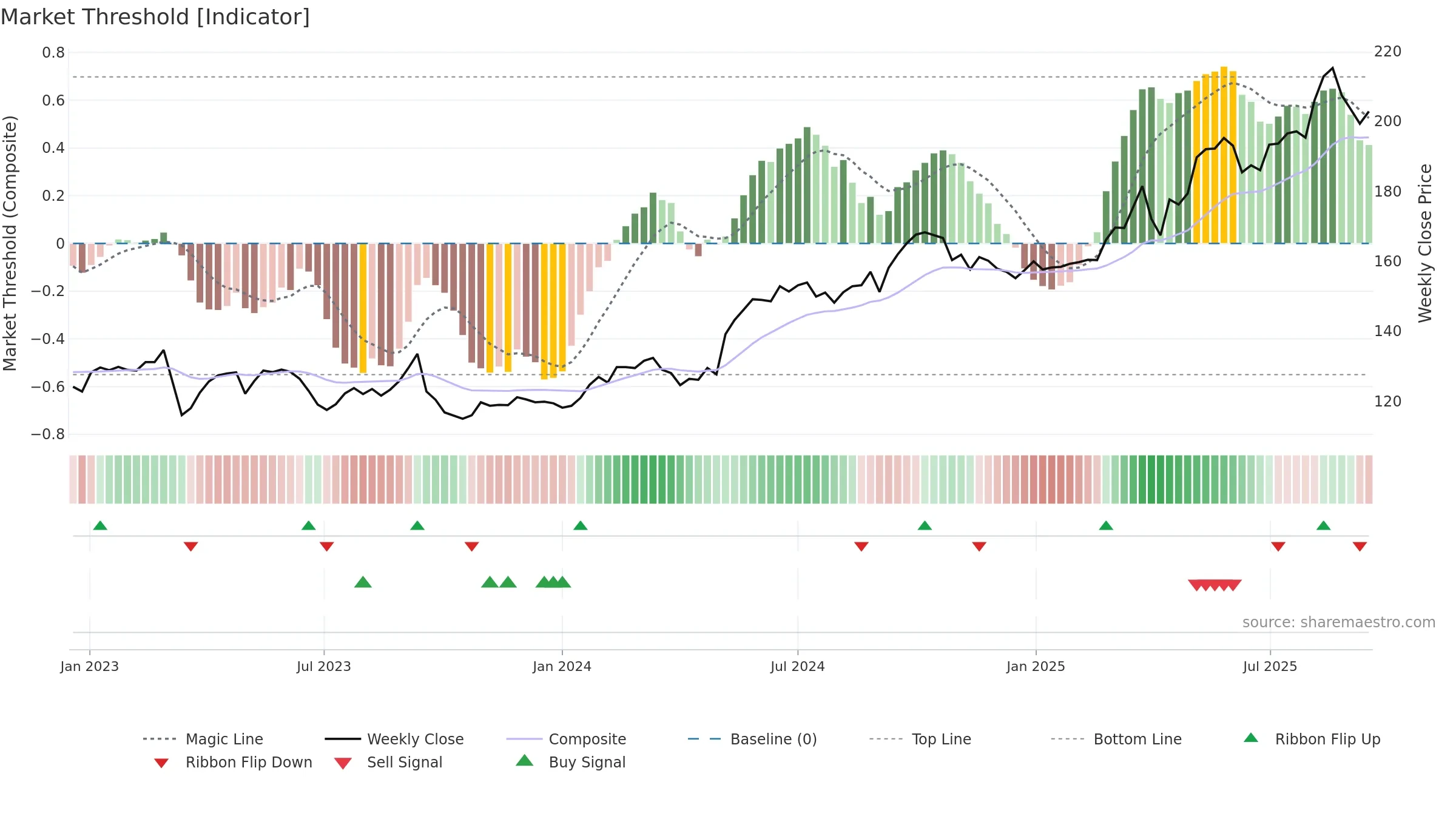 BALN weekly Market Threshold chart, closing 2025-09-15.