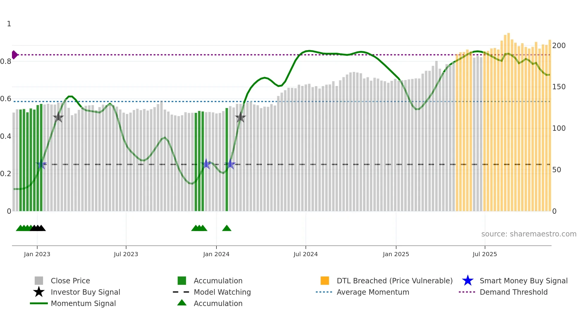 BALN weekly Smart Money chart