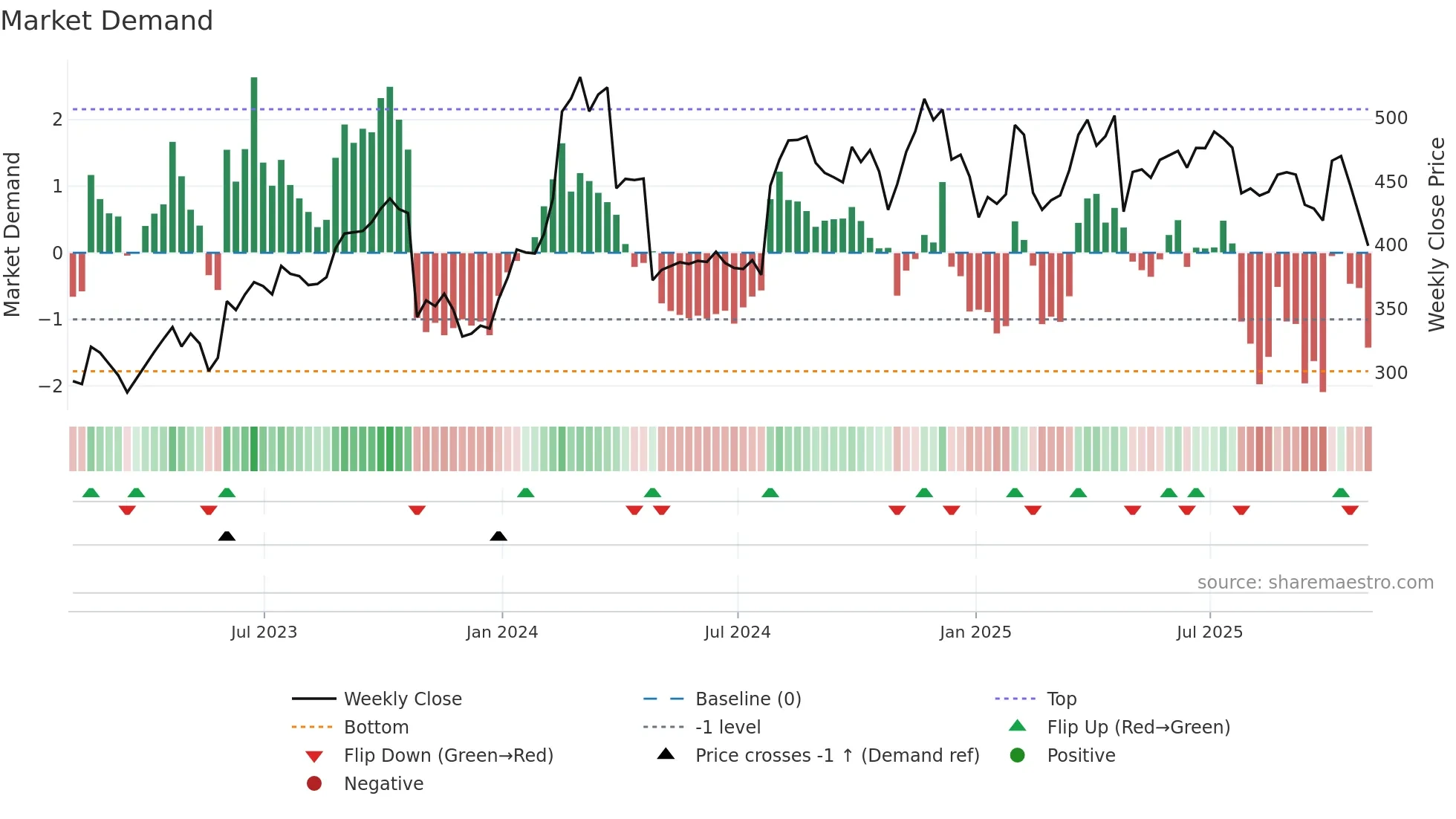 KNSL weekly Market Demand chart