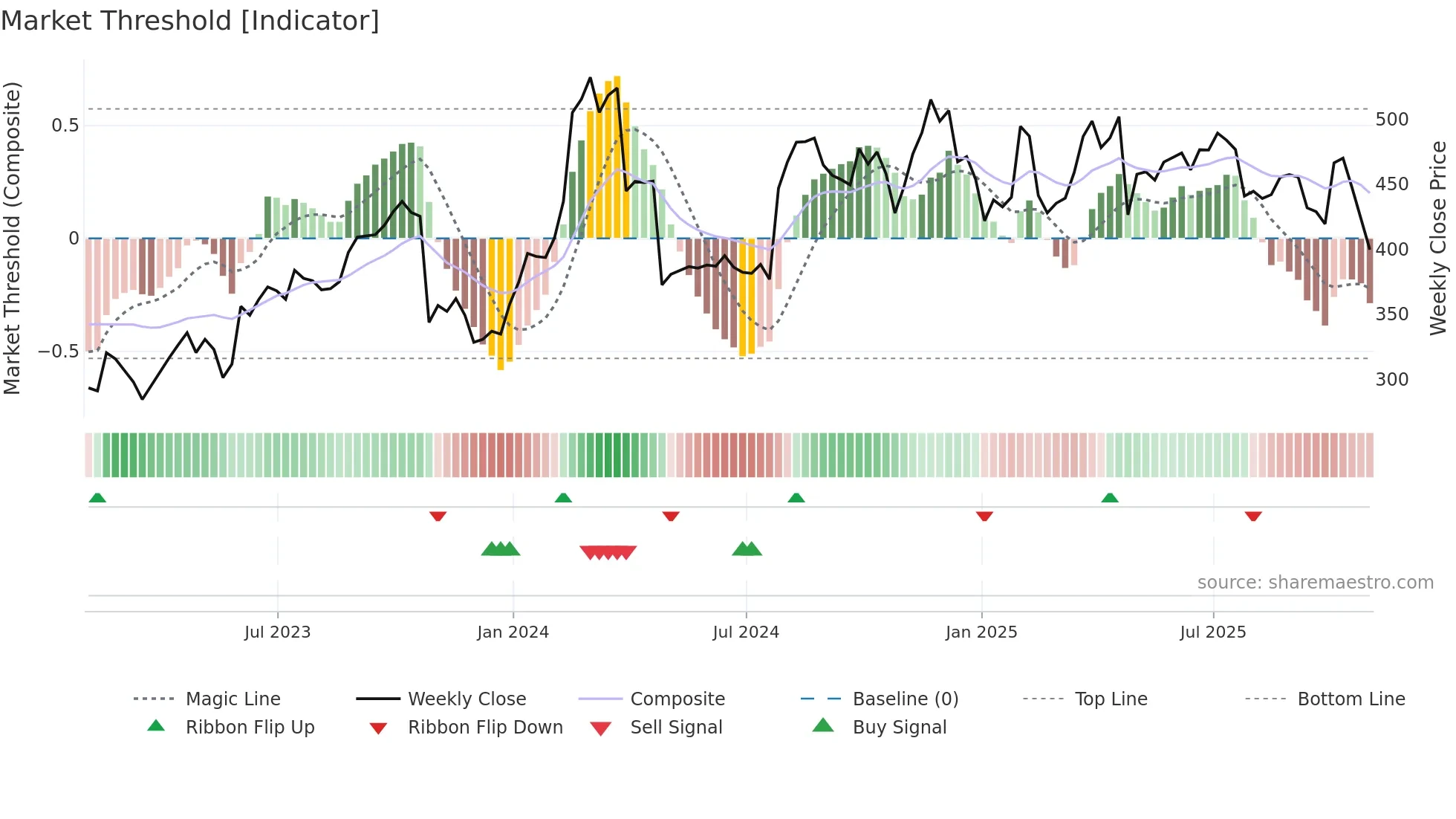 KNSL weekly Market Threshold chart