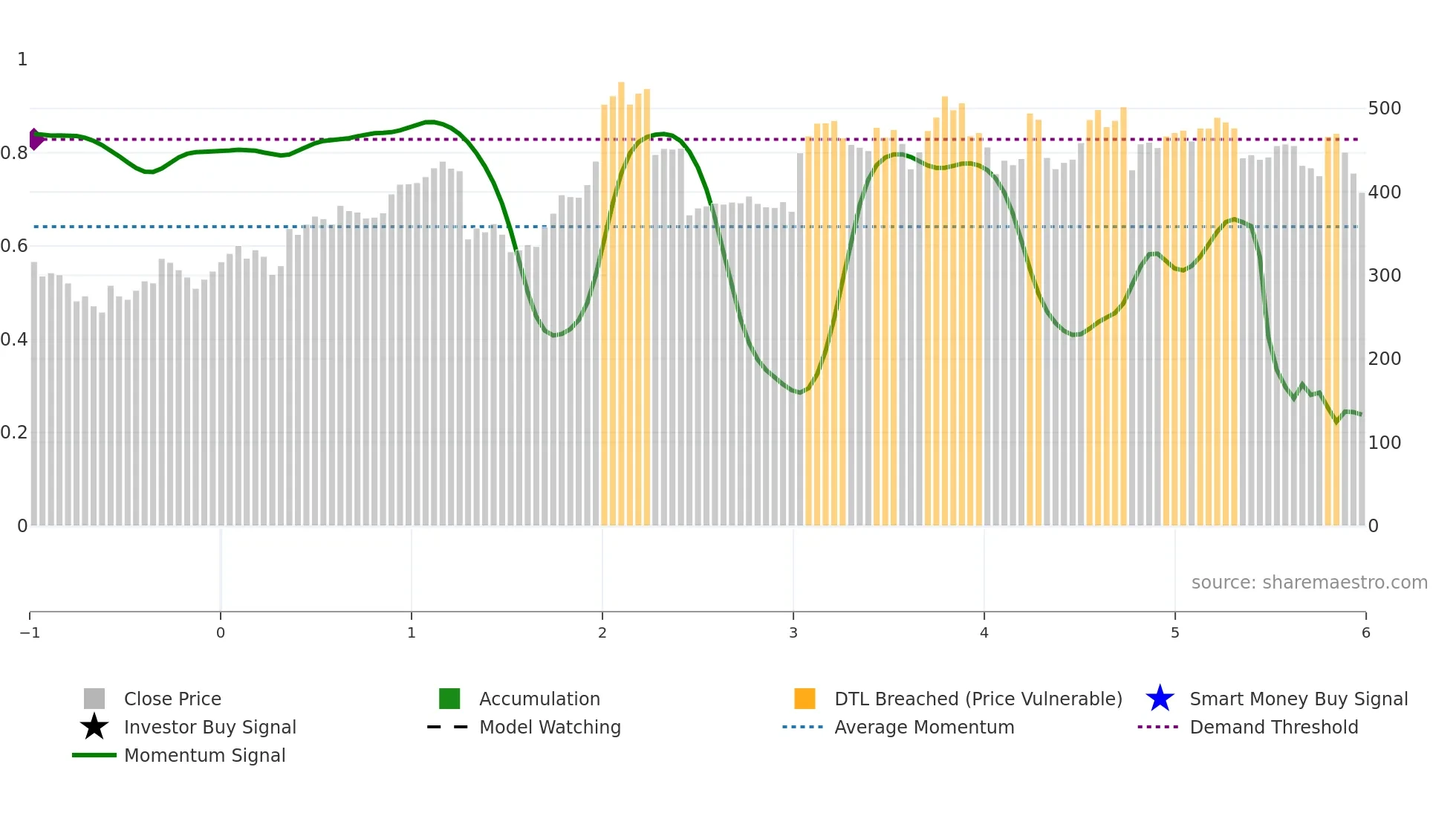 KNSL weekly Smart Money chart