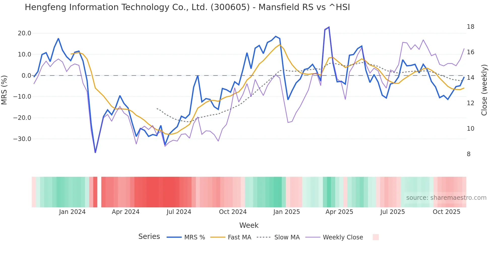 300605 Mansfield Relative Strength chart