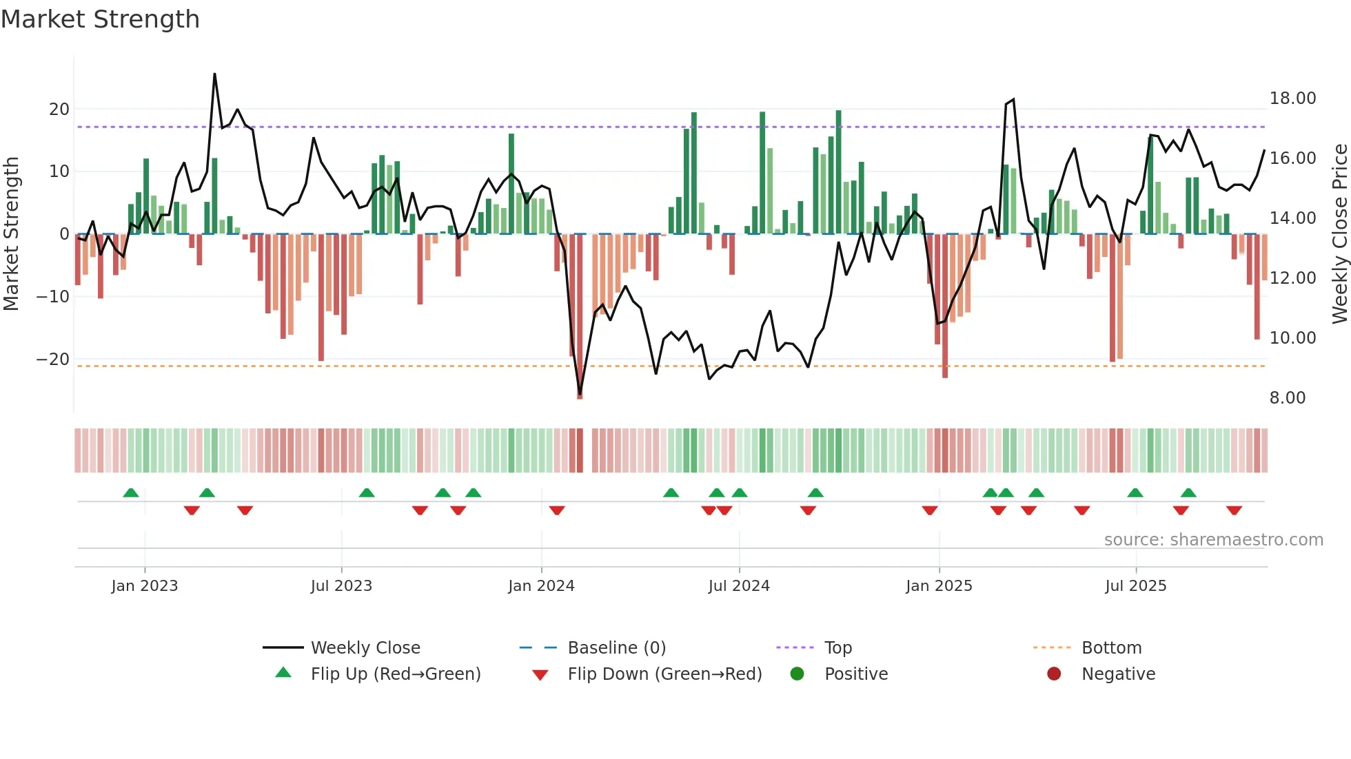 300605 weekly Market Strength chart