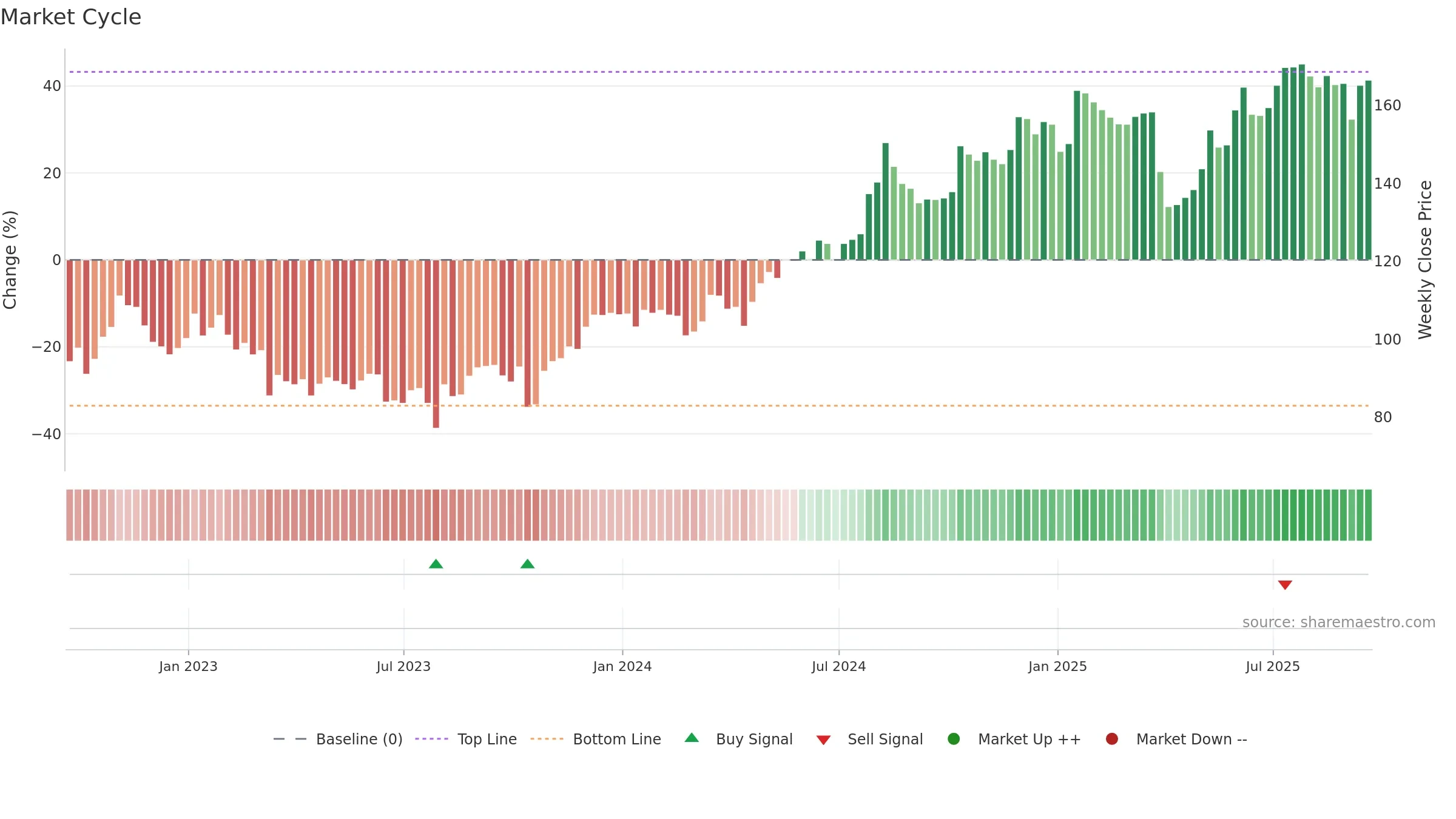 QLT weekly Market Cycle chart, closing 2025-09-19.