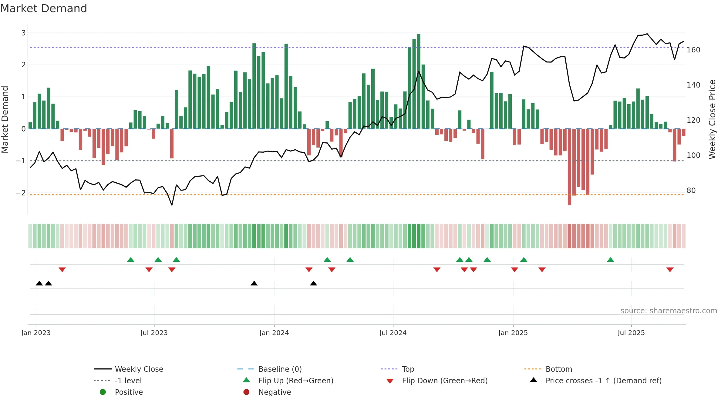 QLT weekly Market Demand chart, closing 2025-09-19.