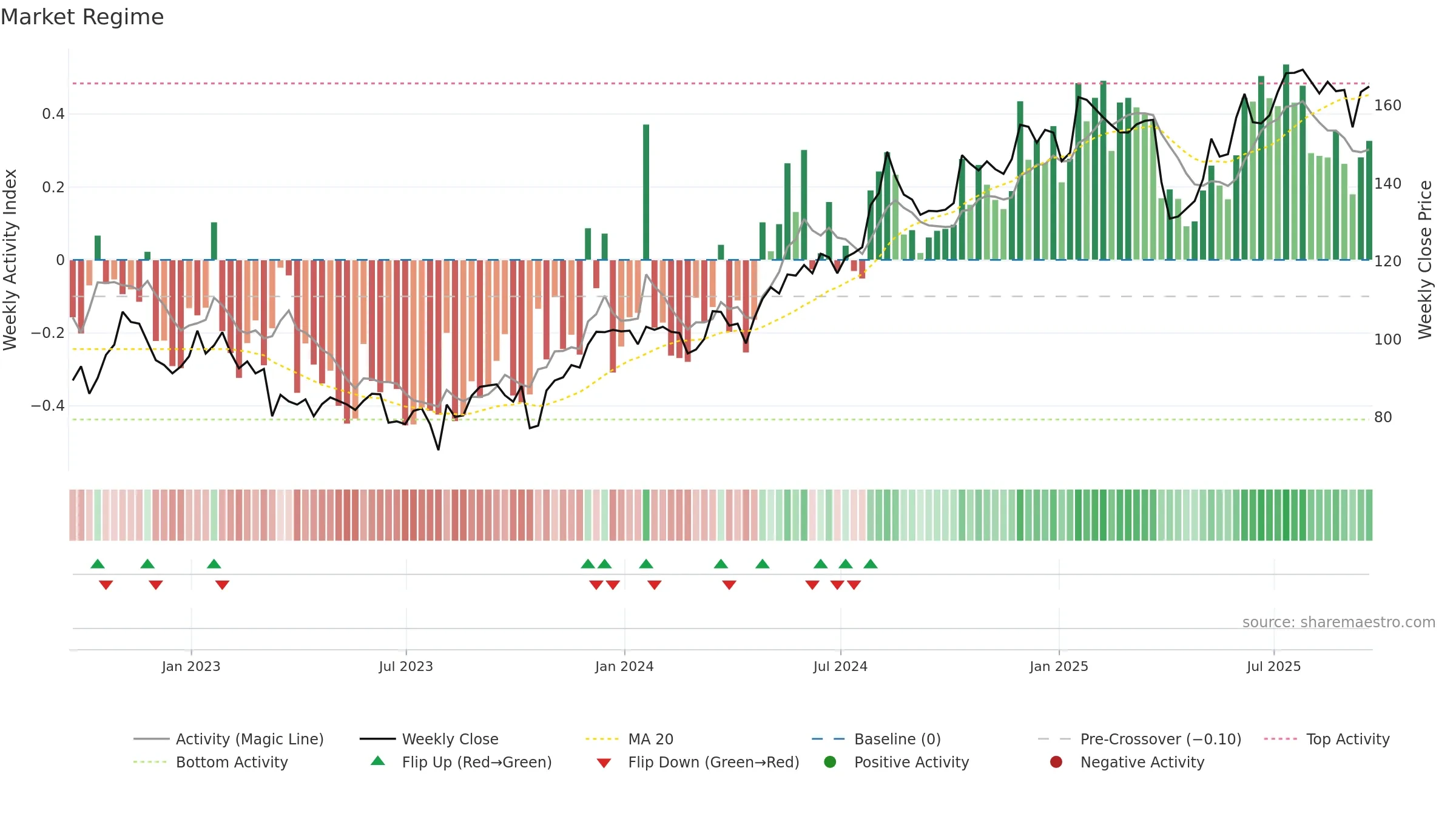 QLT weekly Market Snapshot chart, closing 2025-09-19.