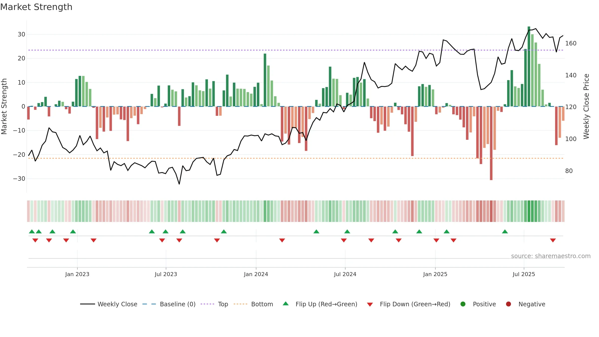 QLT weekly Market Strength chart, closing 2025-09-19.