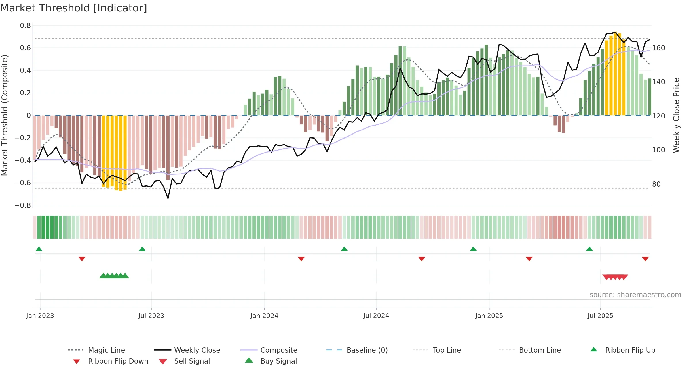 QLT weekly Market Threshold chart, closing 2025-09-19.