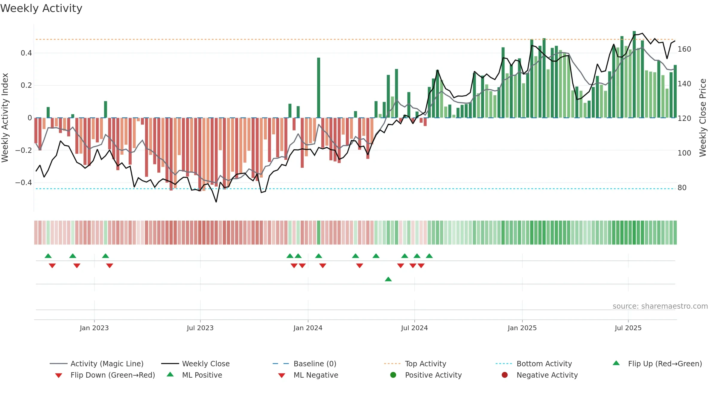 QLT weekly Activity chart, closing 2025-09-19.