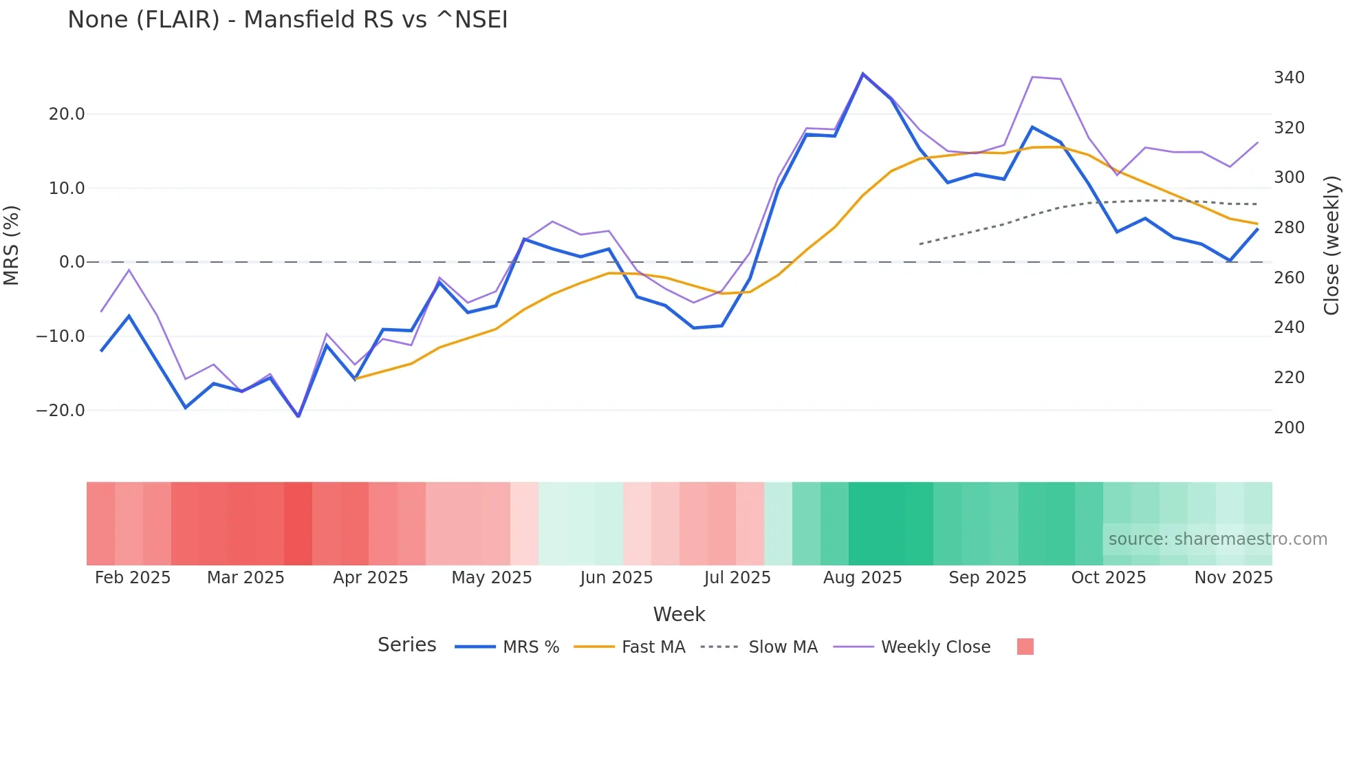 FLAIR Mansfield Relative Strength chart