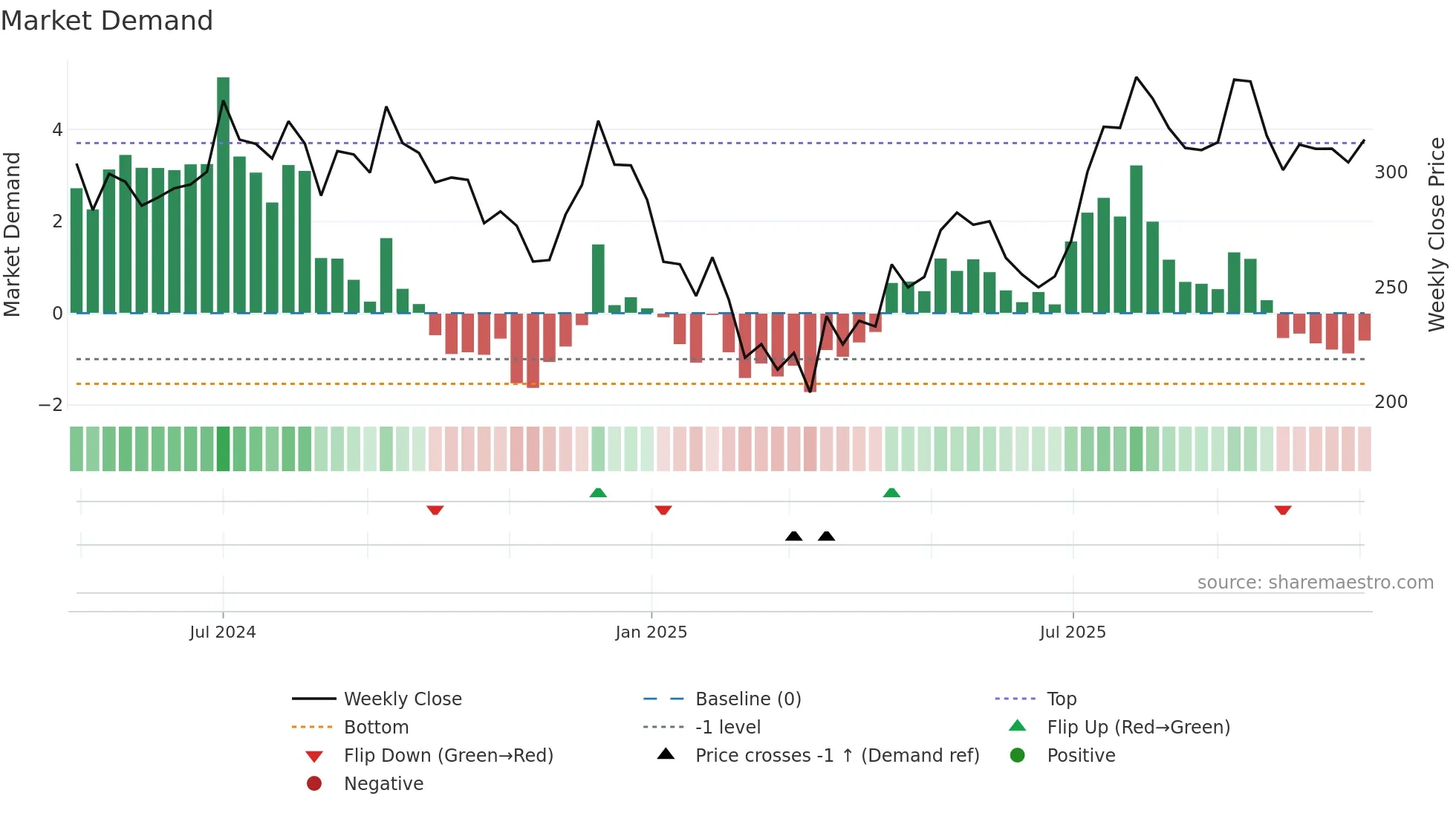 FLAIR weekly Market Demand chart