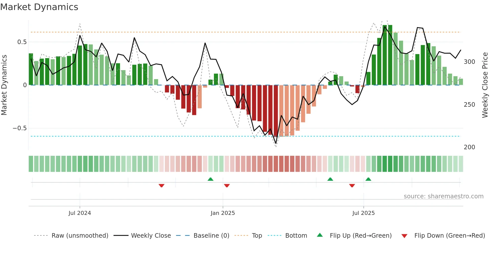 FLAIR weekly Market Dynamics chart