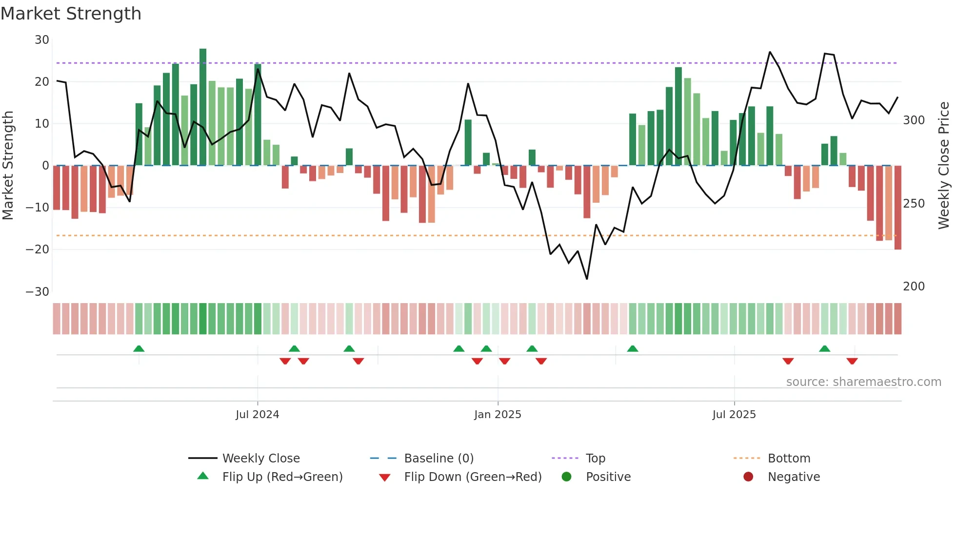 FLAIR weekly Market Strength chart