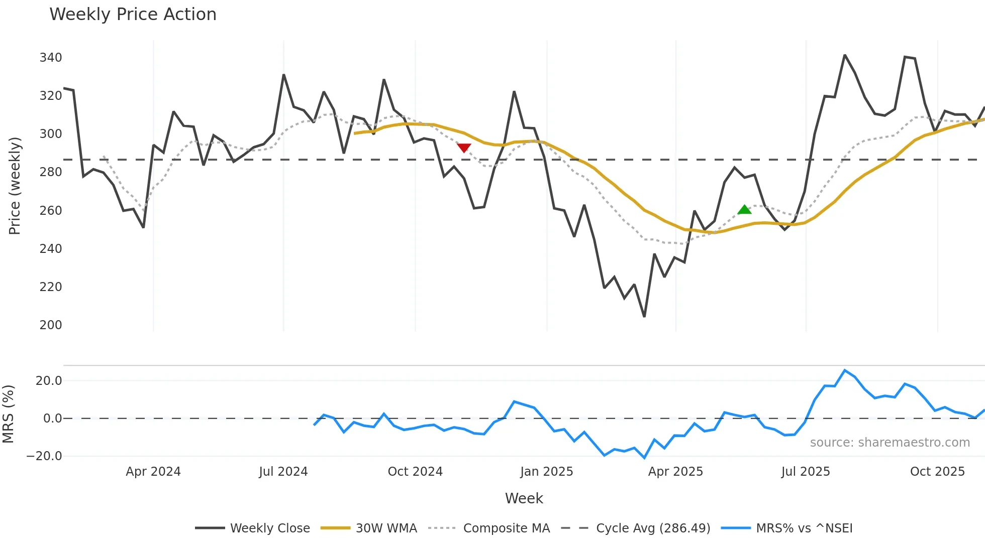 FLAIR weekly Price Action chart, closing 2025-11-03