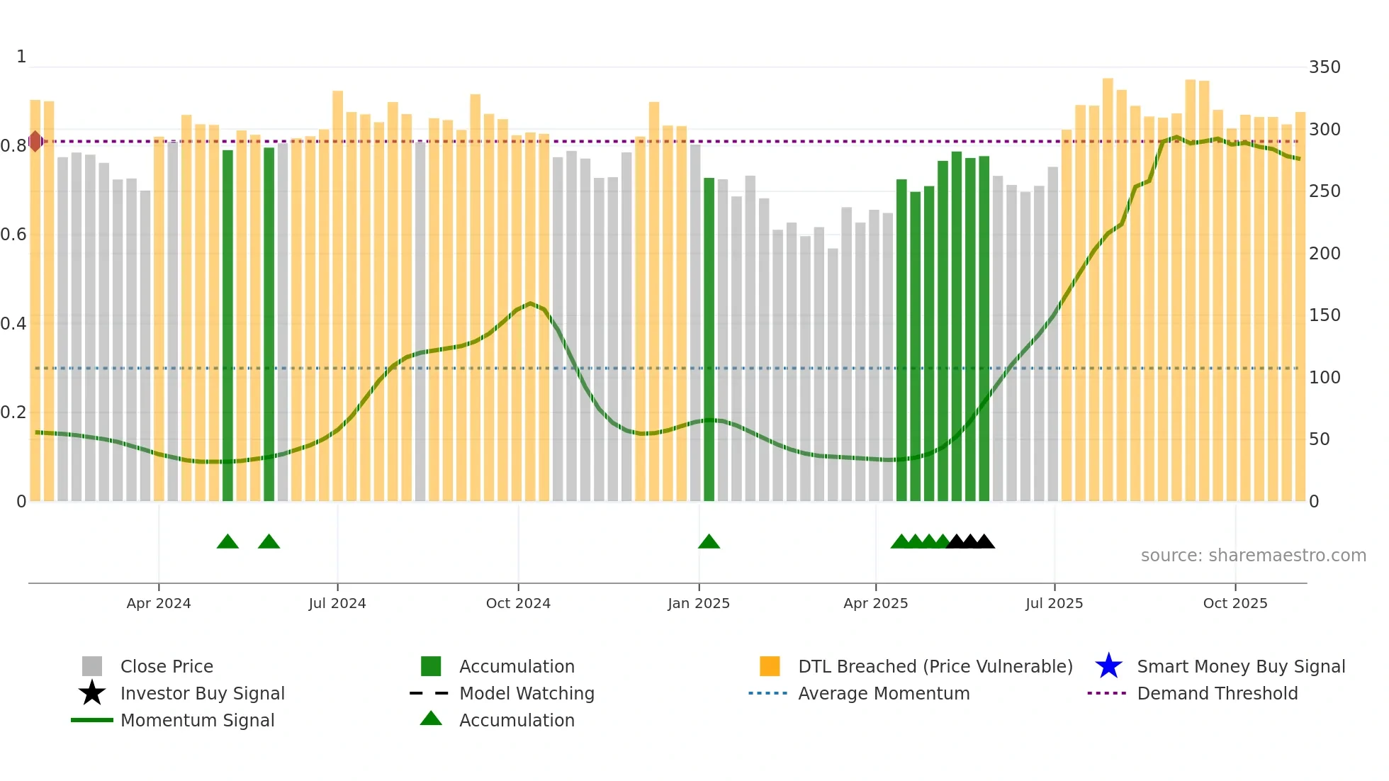 FLAIR weekly Smart Money chart