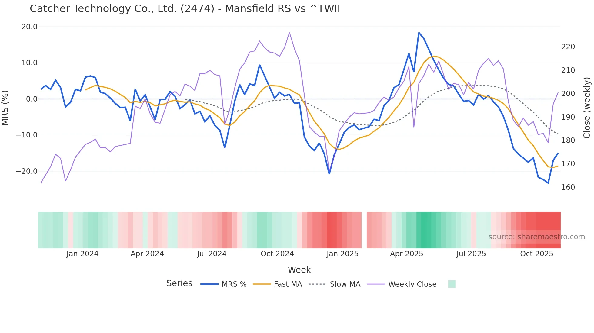 2474 Mansfield Relative Strength chart