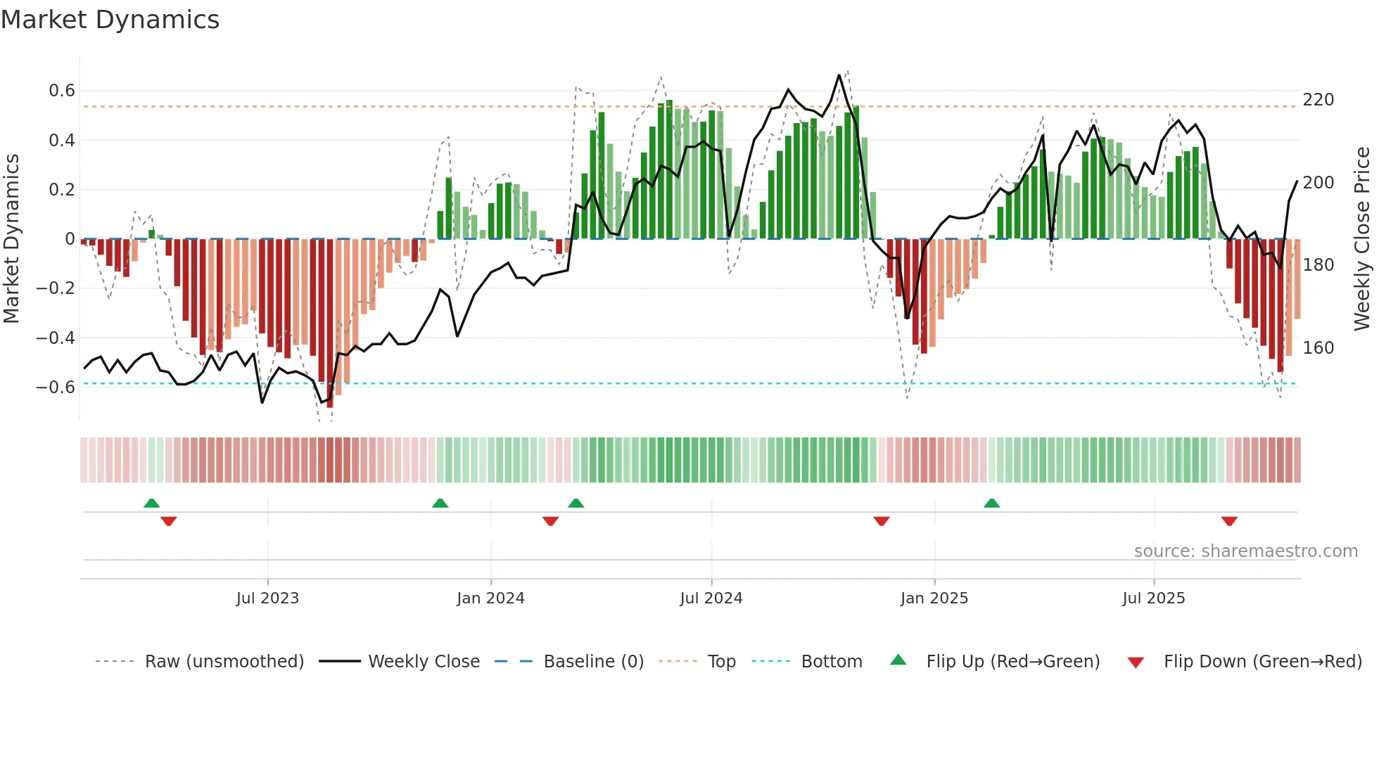 2474 weekly Market Dynamics chart