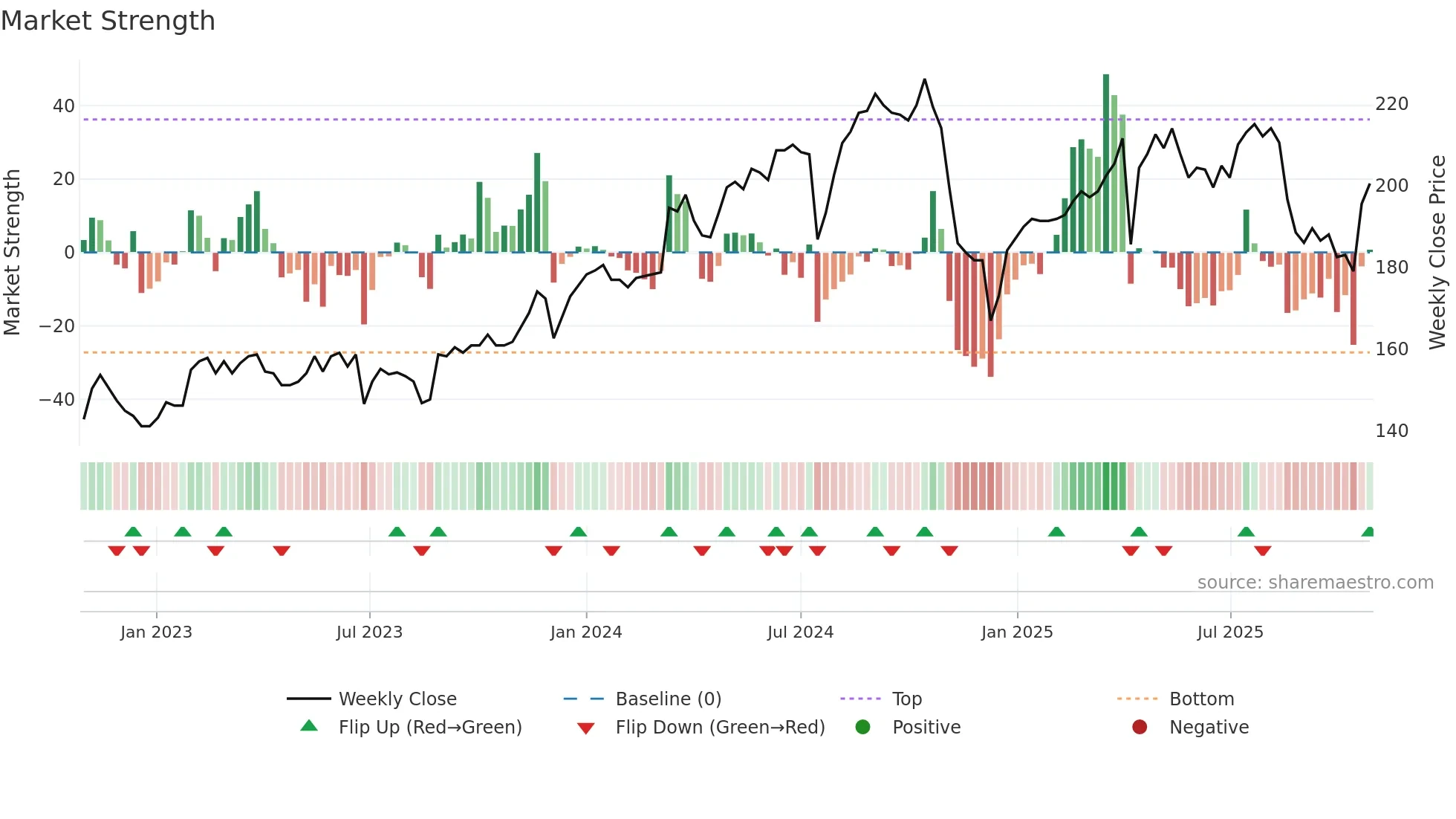 2474 weekly Market Strength chart
