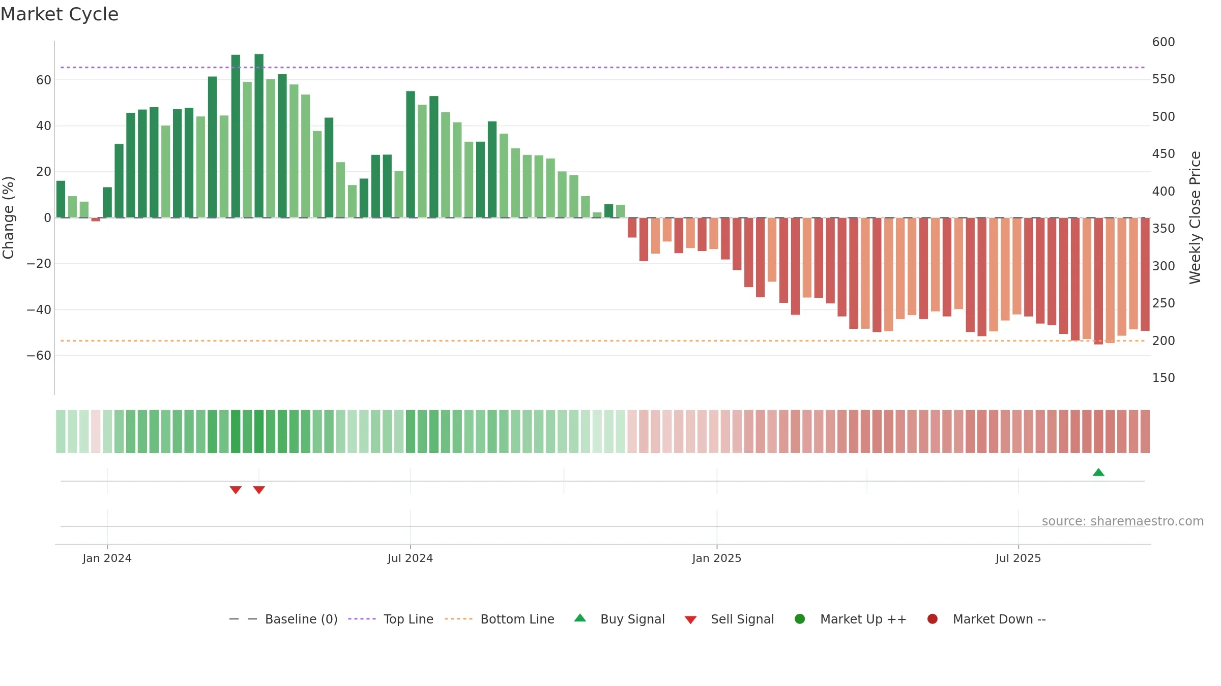 DIGIKORE weekly Market Cycle chart, closing 2025-09-15.