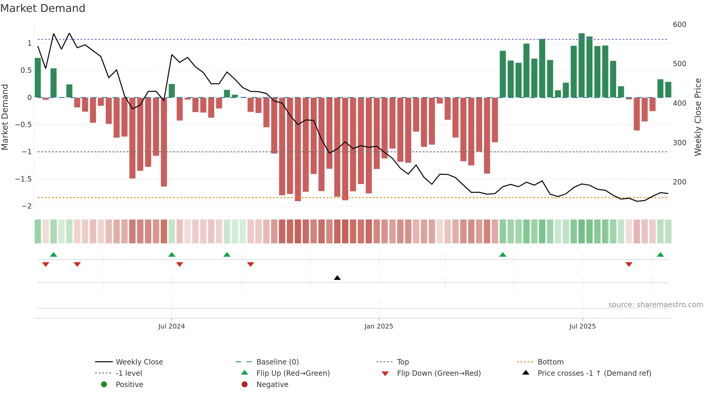 DIGIKORE weekly Market Demand chart, closing 2025-09-15.