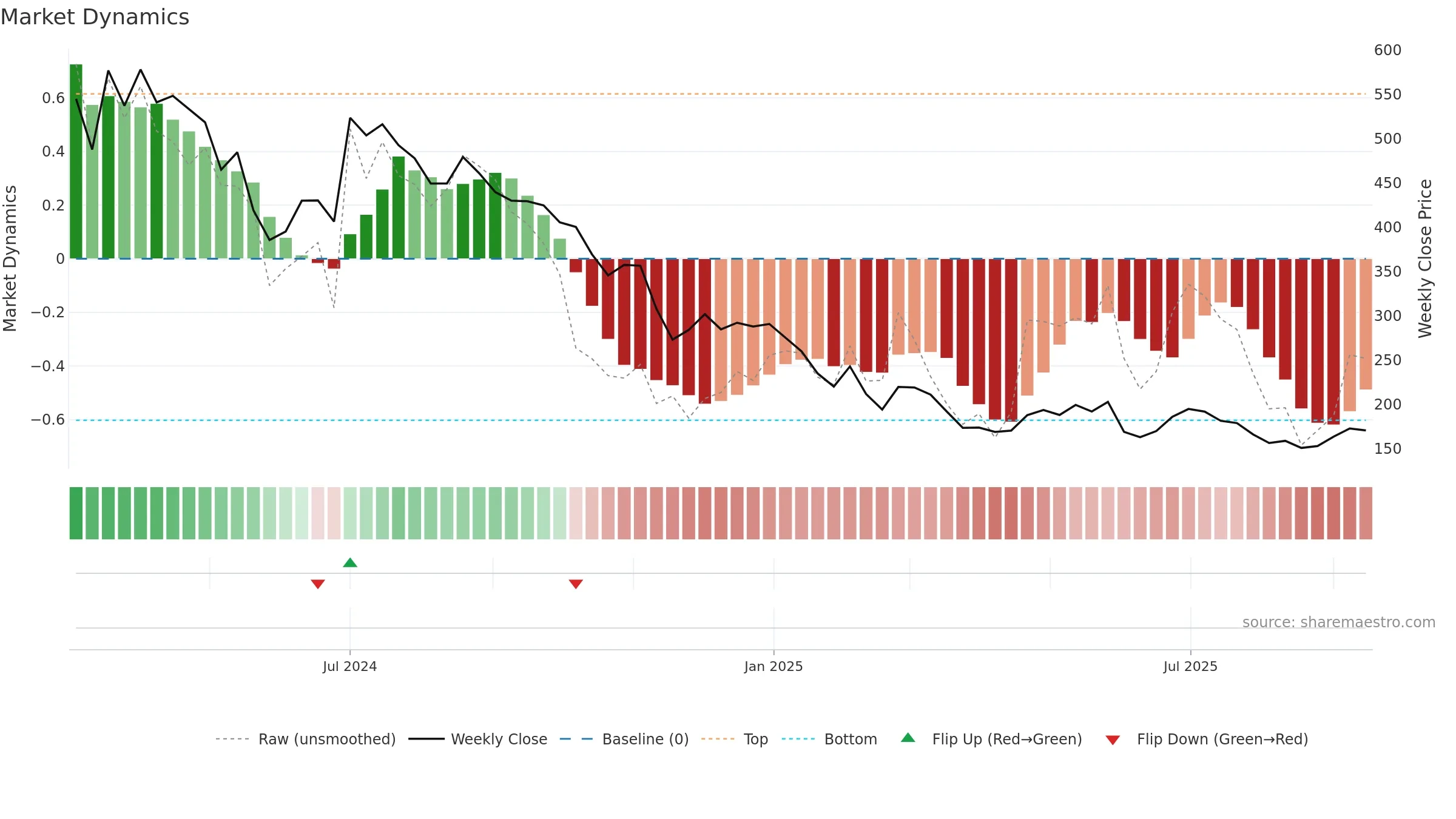 DIGIKORE weekly Market Dynamics chart, closing 2025-09-15.