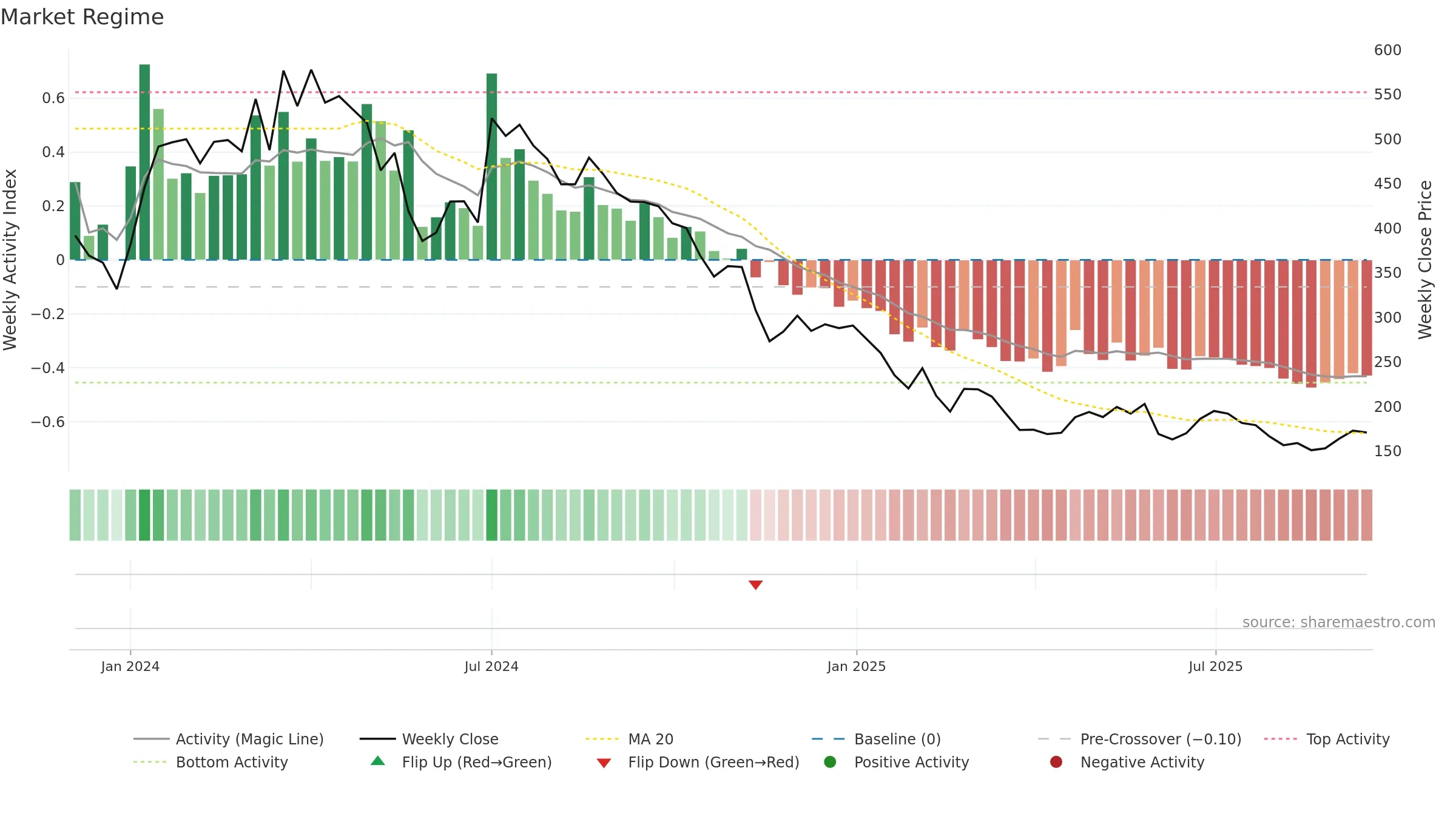 DIGIKORE weekly Market Snapshot chart, closing 2025-09-15.