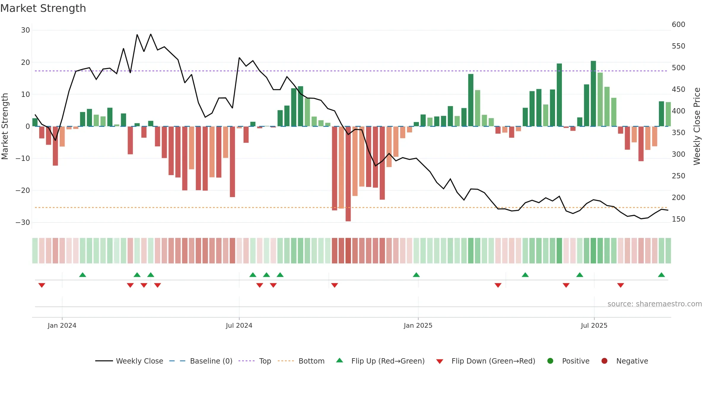 DIGIKORE weekly Market Strength chart, closing 2025-09-15.