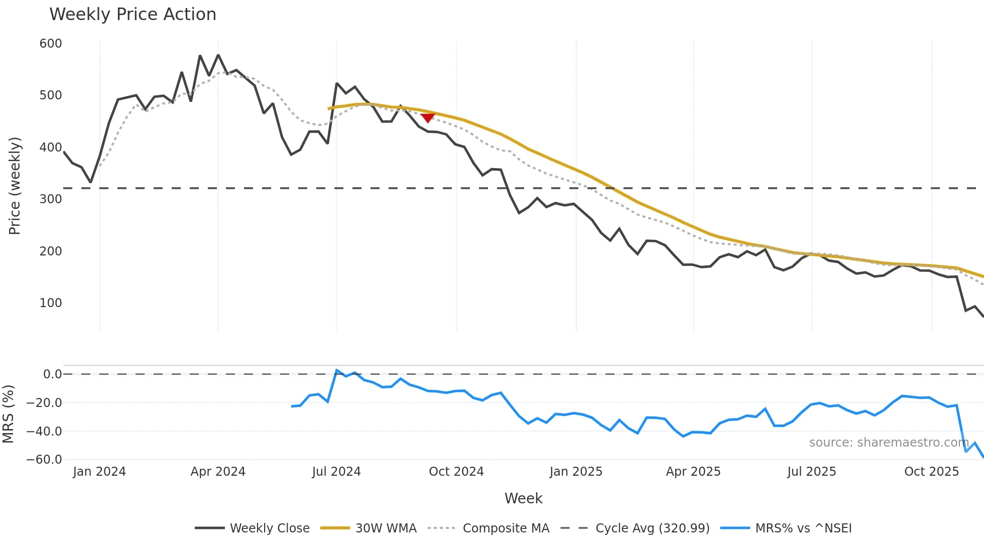 DIGIKORE weekly Price Action chart, closing 2025-11-10