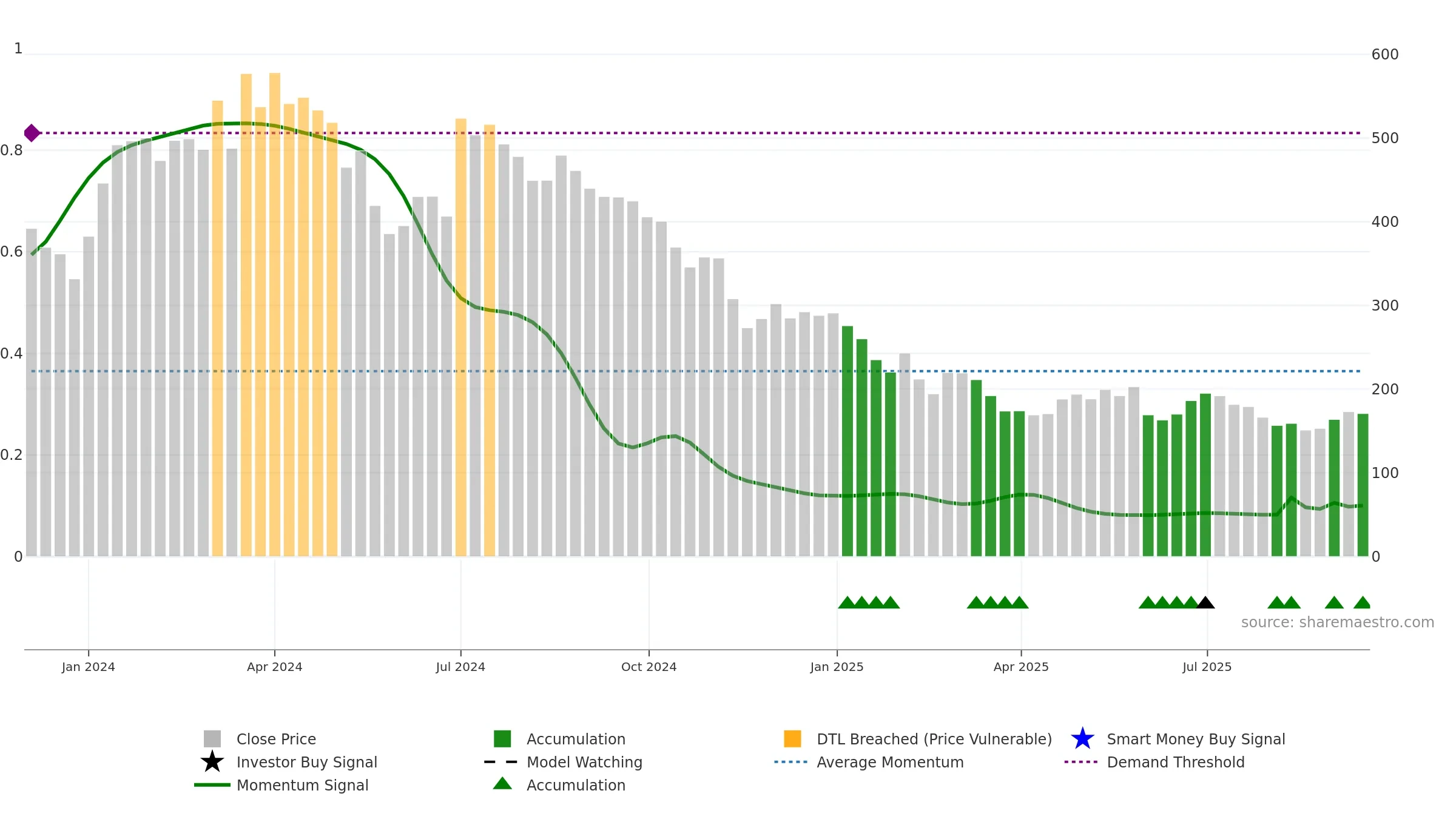 DIGIKORE weekly Smart Money chart, closing 2025-09-15.